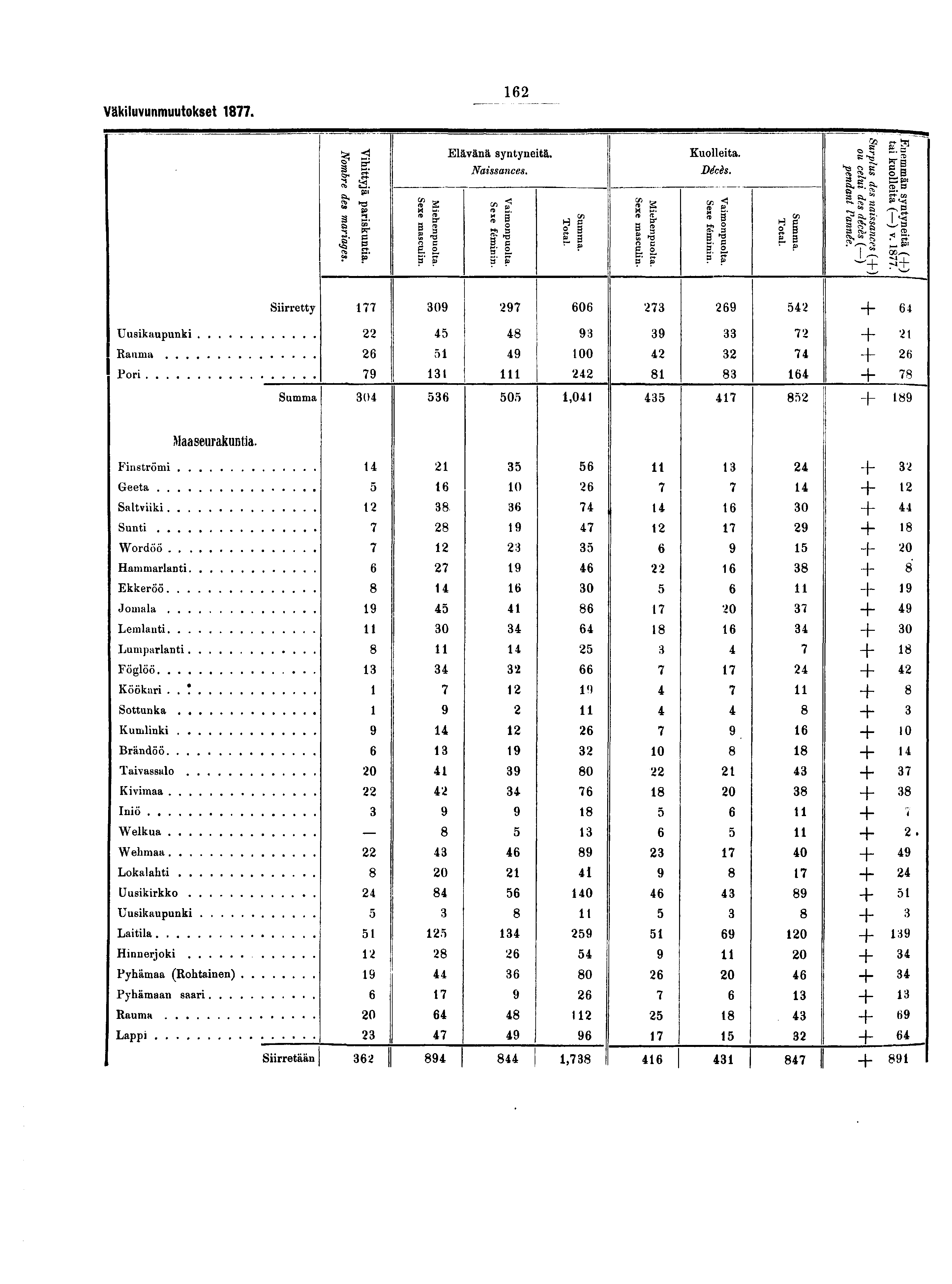 Väkiluvunmuutokset.!s< <j Elävänä syntyneitä. Kuolleita. ^ % f,? Naissances. Décès. ^ R if B - - - - ~ Êg- gs g- il i o " * M II - p T s ss " S* F a? S" P S'?