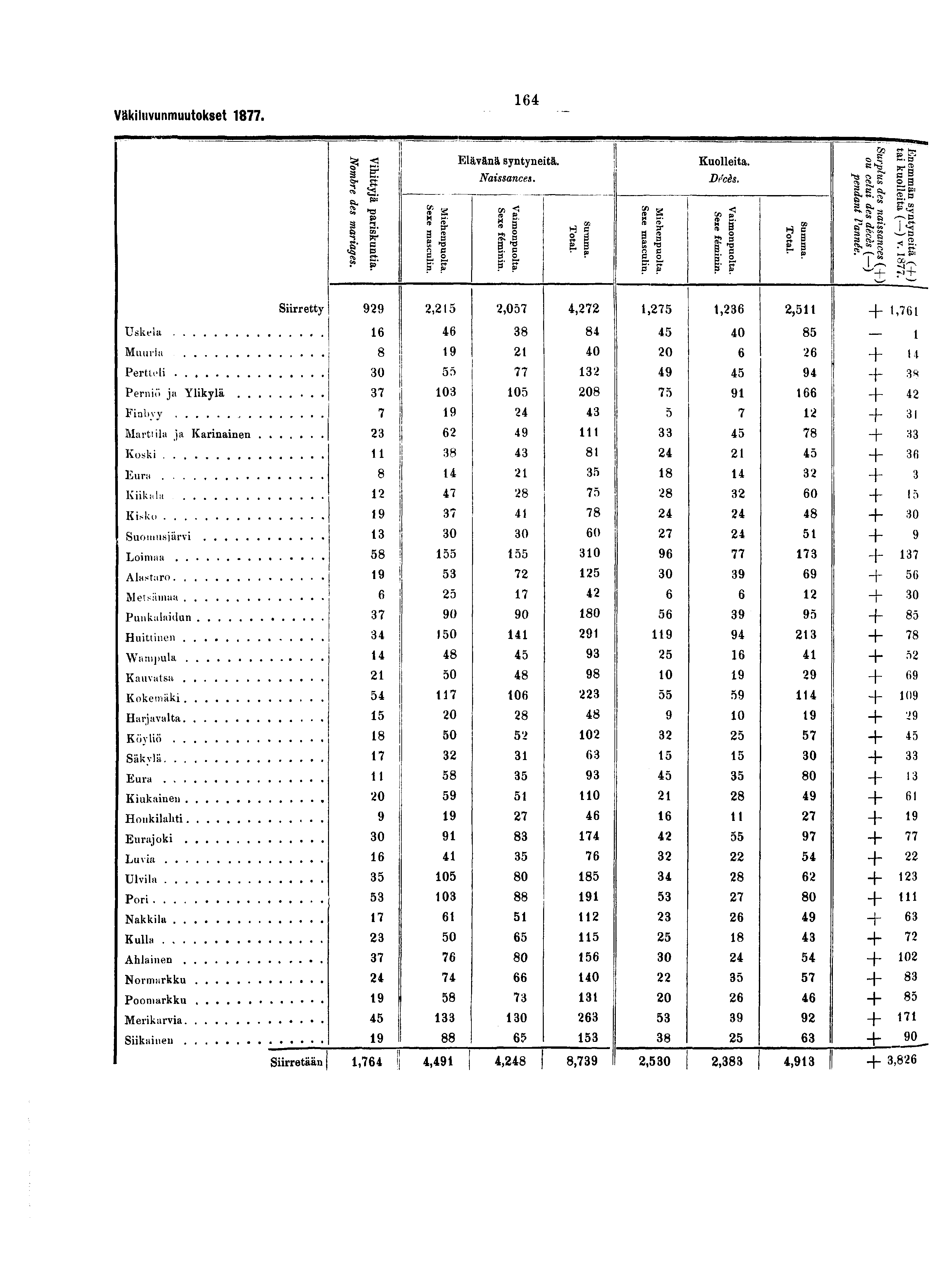 Väkiluvunmuutokset. O» <S < Elävänä syntyneitä. Kuolleita. ~ - S-' Naissances. Décès. ^ g»a. -. _ -Ss- P' }f i il M!