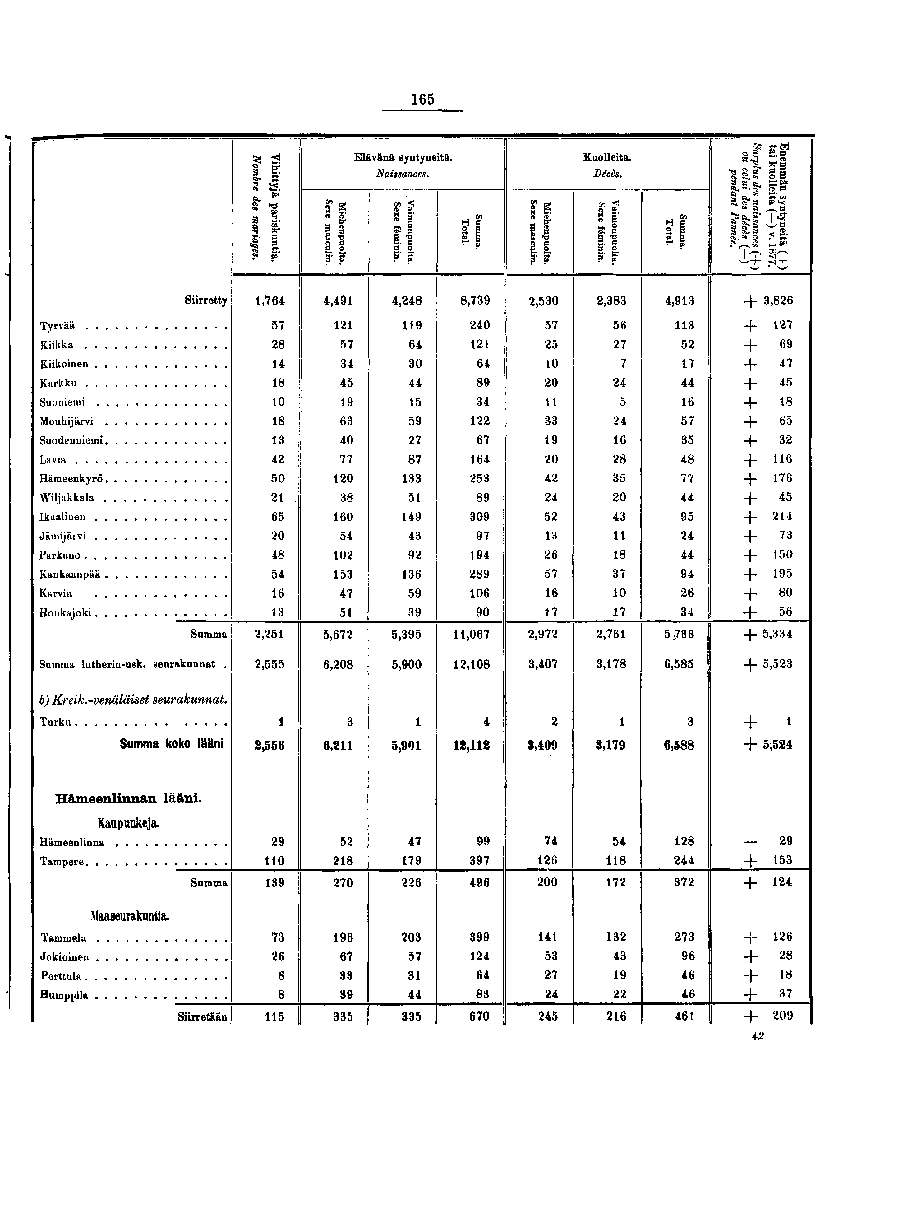 I - sr Elävänä syntyneitä. Naissances. S g?. I II ai S - sr Kuolleita. Décès. S B a B. "S S" g- o S g.