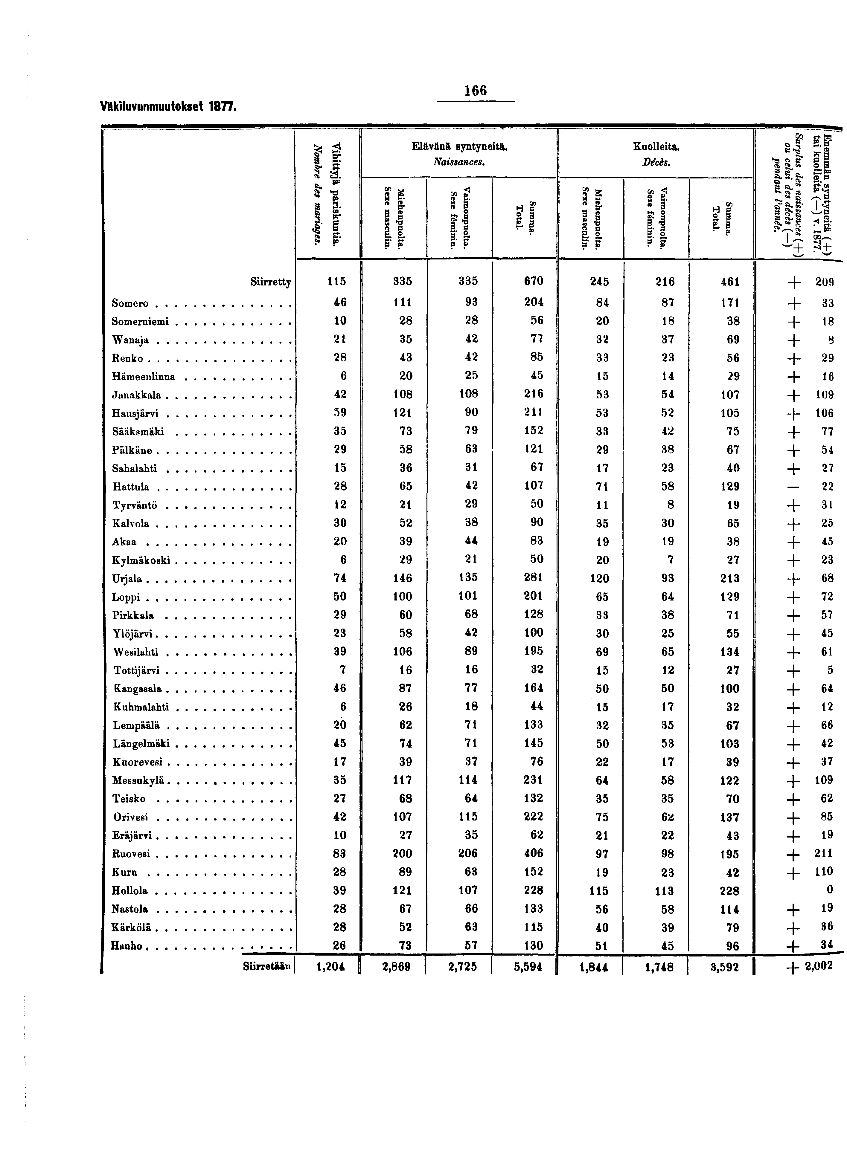 Väkiluvunmuutokset.