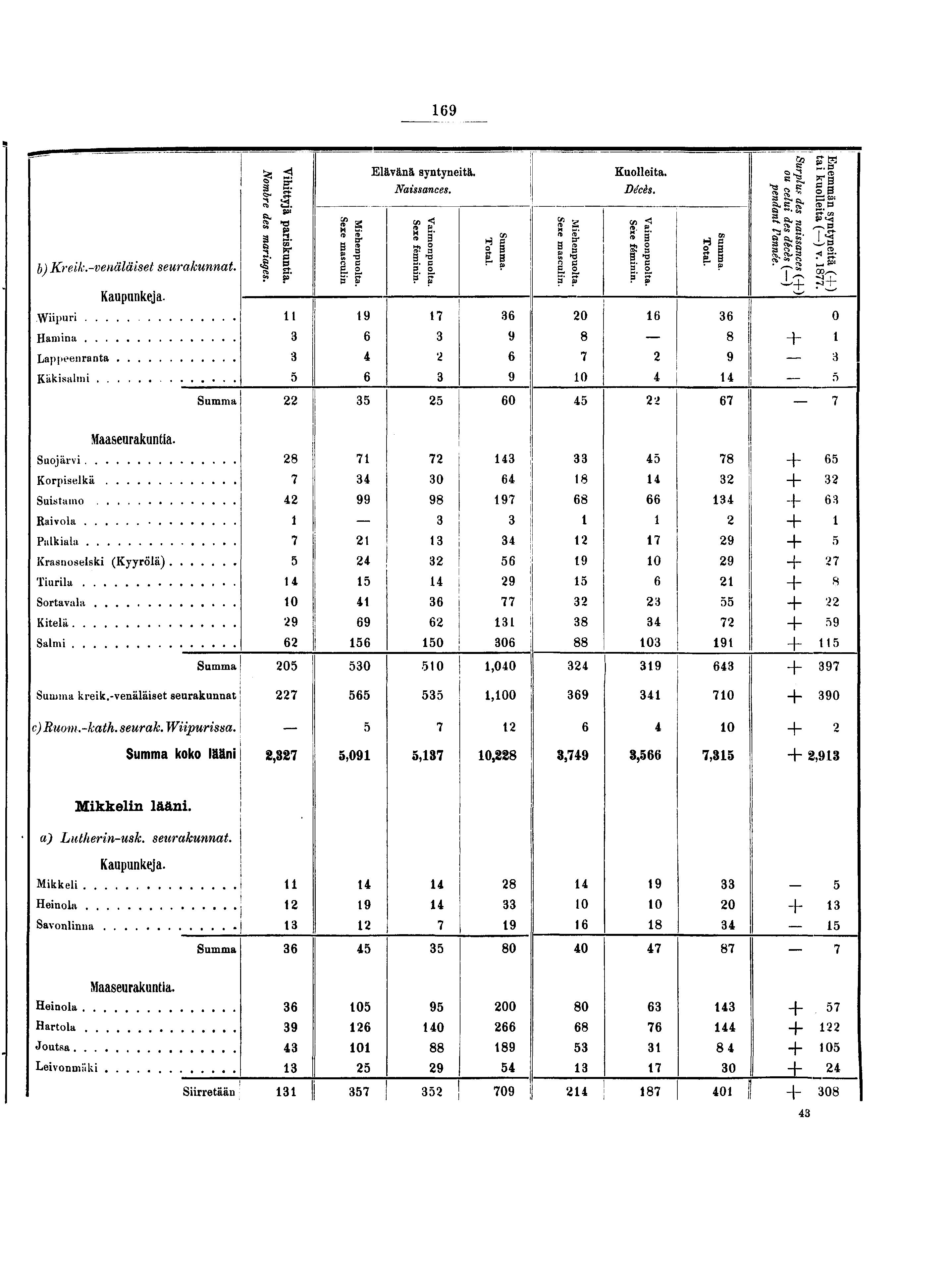 = b) Kr eik.-venäläiset seurakunnat. Kaupunkeja. Wit uri Käkisalmi t ä pariskuntia. des mariages. Sexe masculin Elävänä syntyneitä. Naissances. Vaimonp uolta.. Total. 0 0 Kuolleita. Décès.. Total. \Surp ou lus dt celu pend?