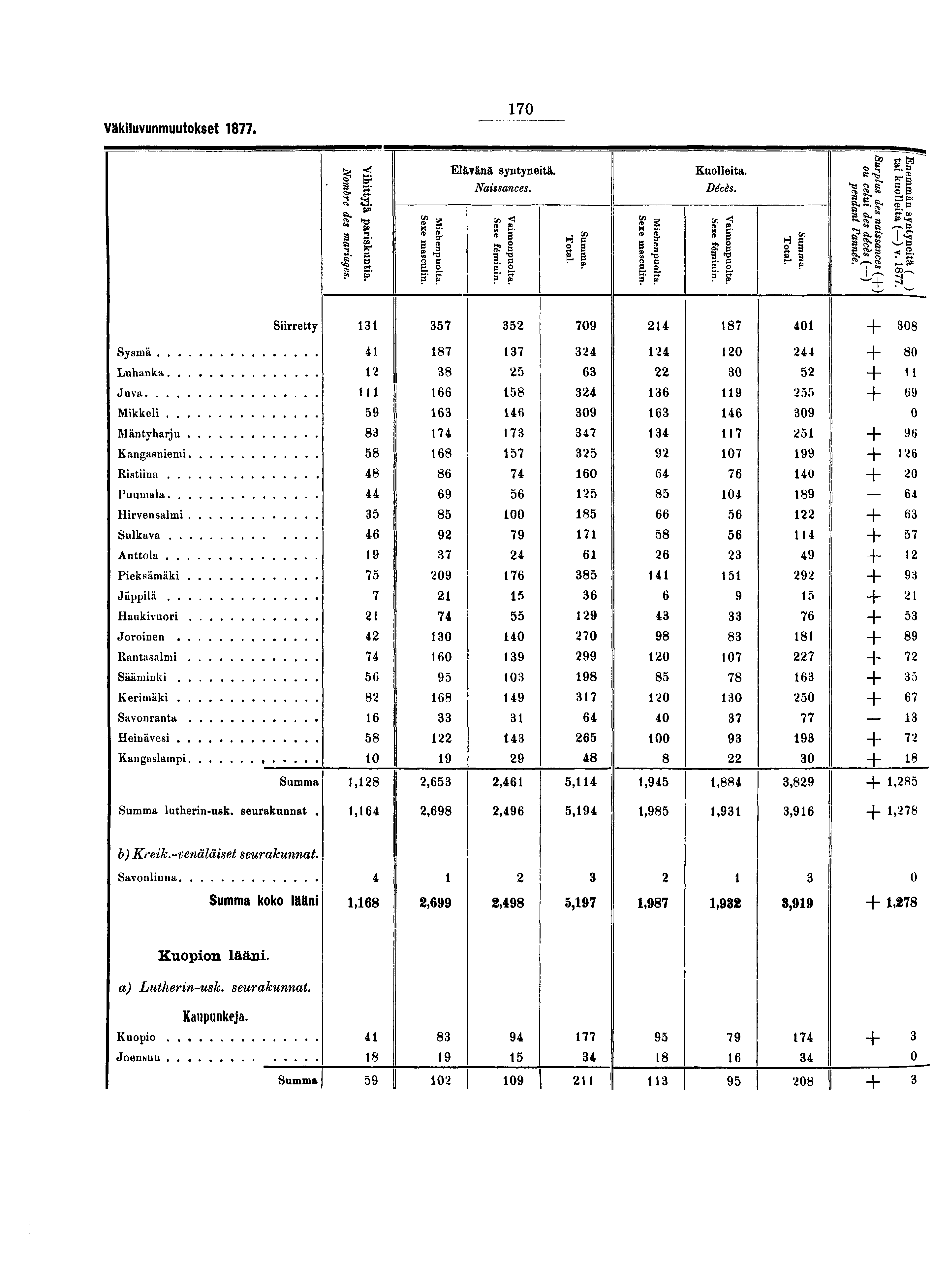 Väkiluvunmuutokset. ^ g-fct!> < Elävänä syntyneitä. Kuolleita. J ~-g f, & Naissances. Décès. g g s - -. «gs ii il * i sr i i ii g r m ^i II. I! M li II M *- ~»?P IS a>?