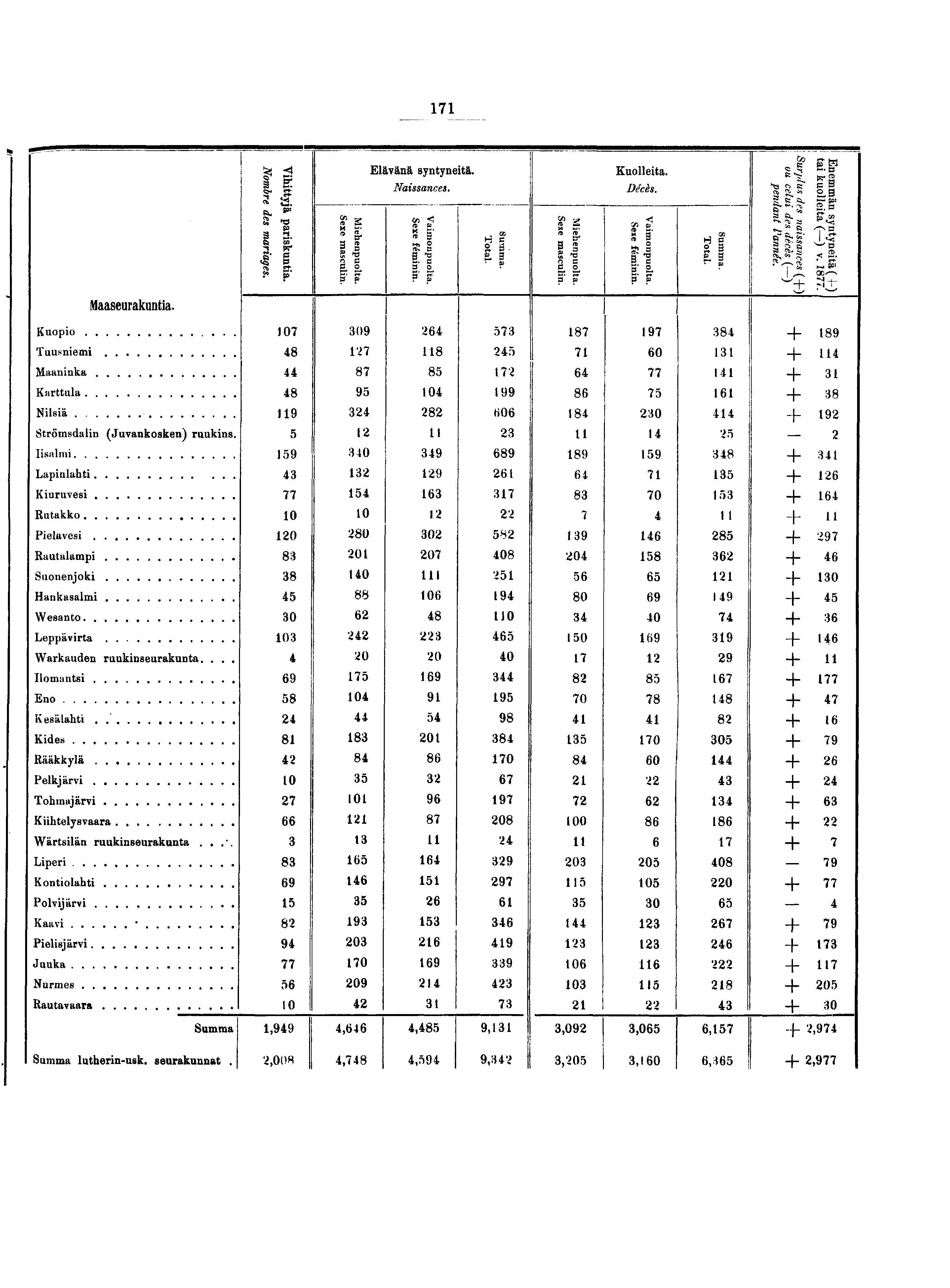 Elävänä syntyneitä. Naissances. Kuolleita. Décès. Go a.*.b S ^ jp: Maaseurakuntia. S» ço sr. P ÏÏ i S. g SL S' P H c SL Kuopio Tuusniemi Maaninka Karttula Nilsiä Strömsdalin (Juvankosken) ruukins.