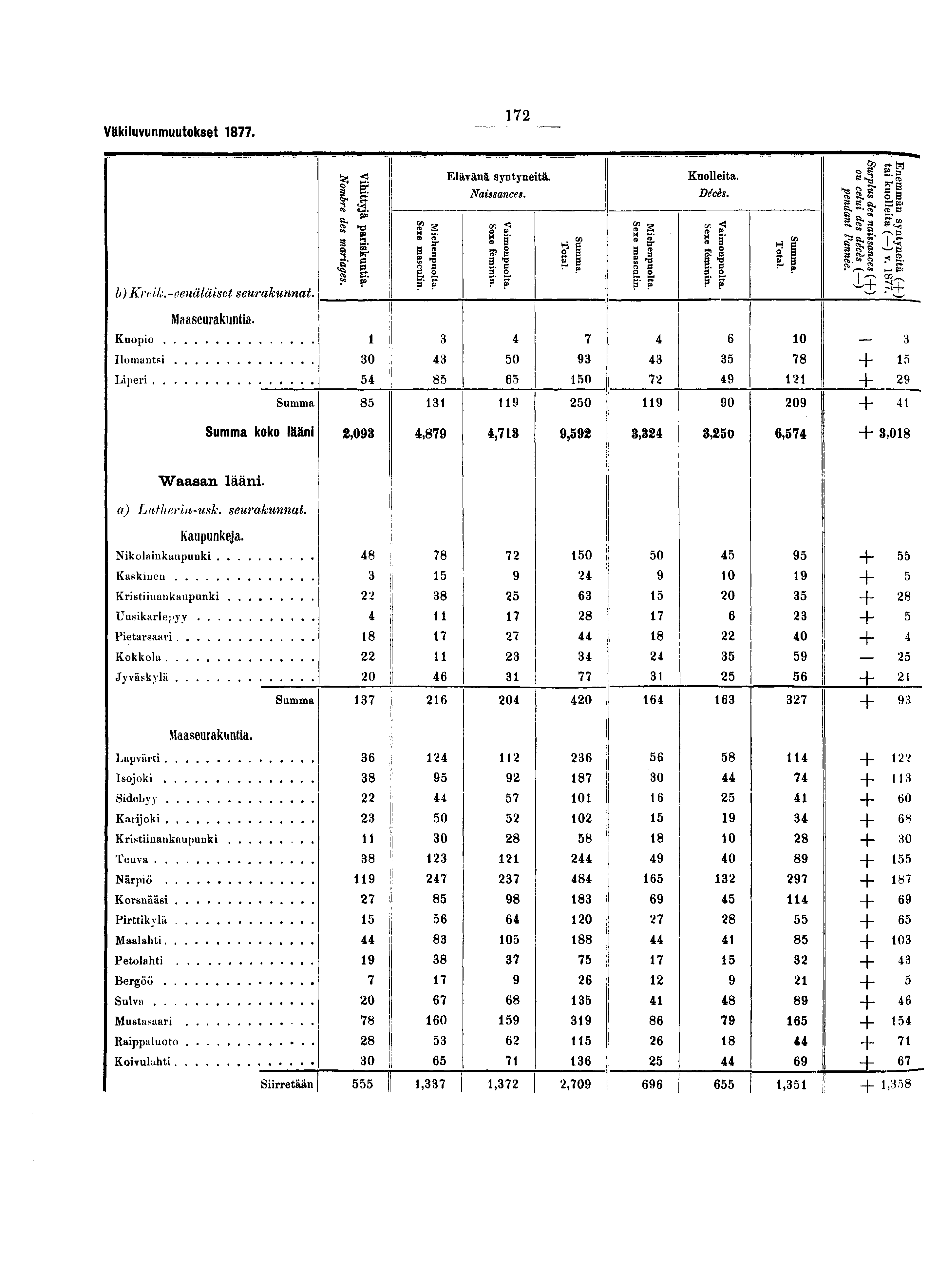 Väkiluvunmuutokset. Y s? ef ^!> -< Elävänä syntyneitä. Kuolleita. e g g Sf Naissances. Décès. ^ ^ g g T «S" S g a S» <*. -...... a. «*. JS" n, B S? ÏB I ÏE M ï»i.ii i l l g!