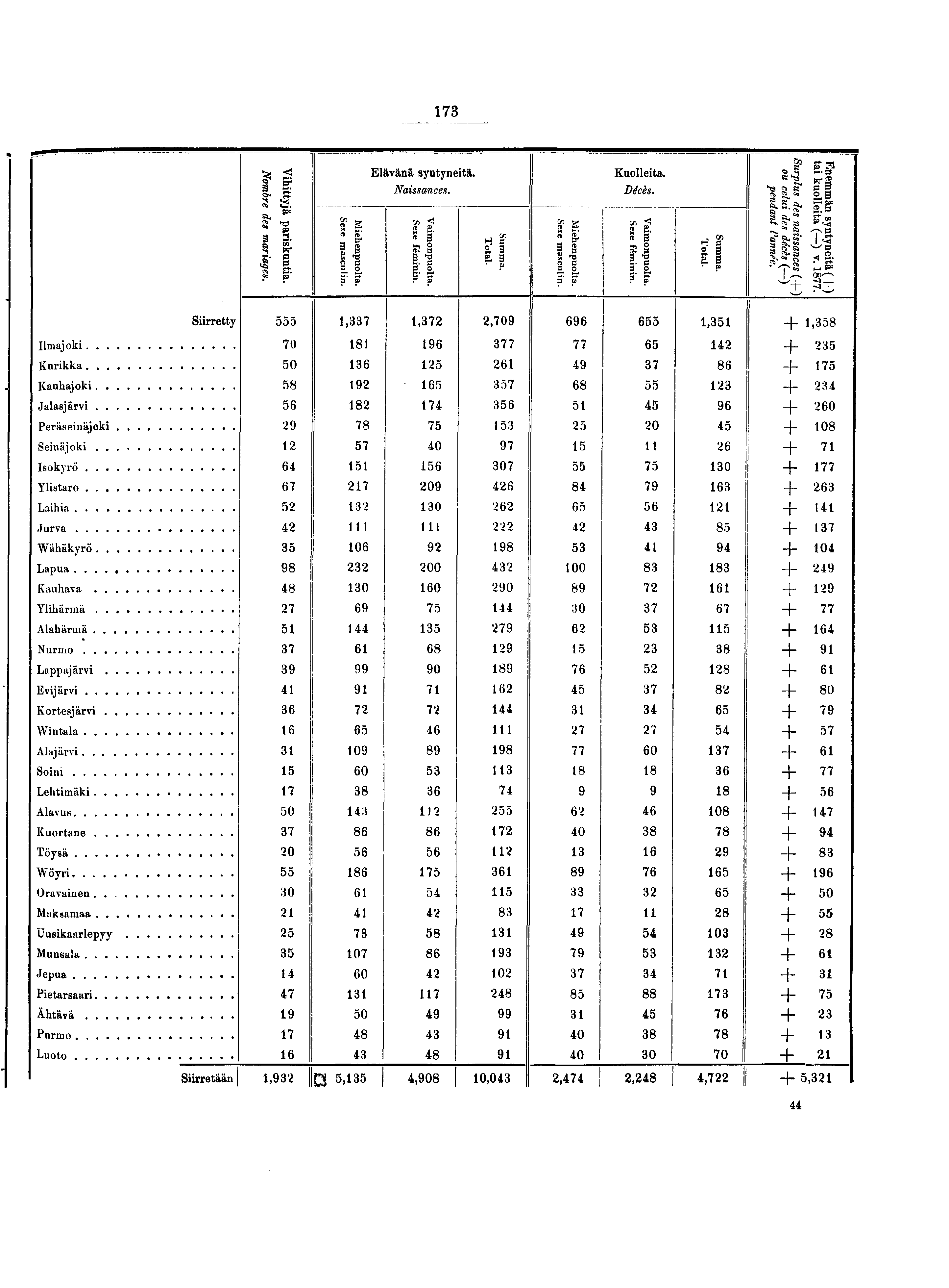 !s- <j Elävänä syntyneitä. Kuolleita. ^, S-* Naissances. Décès. ^ * S a. -. - - IS»- y g' s* a s g» f > g g»? ii! II î! rf?[ i! H II «Ht.