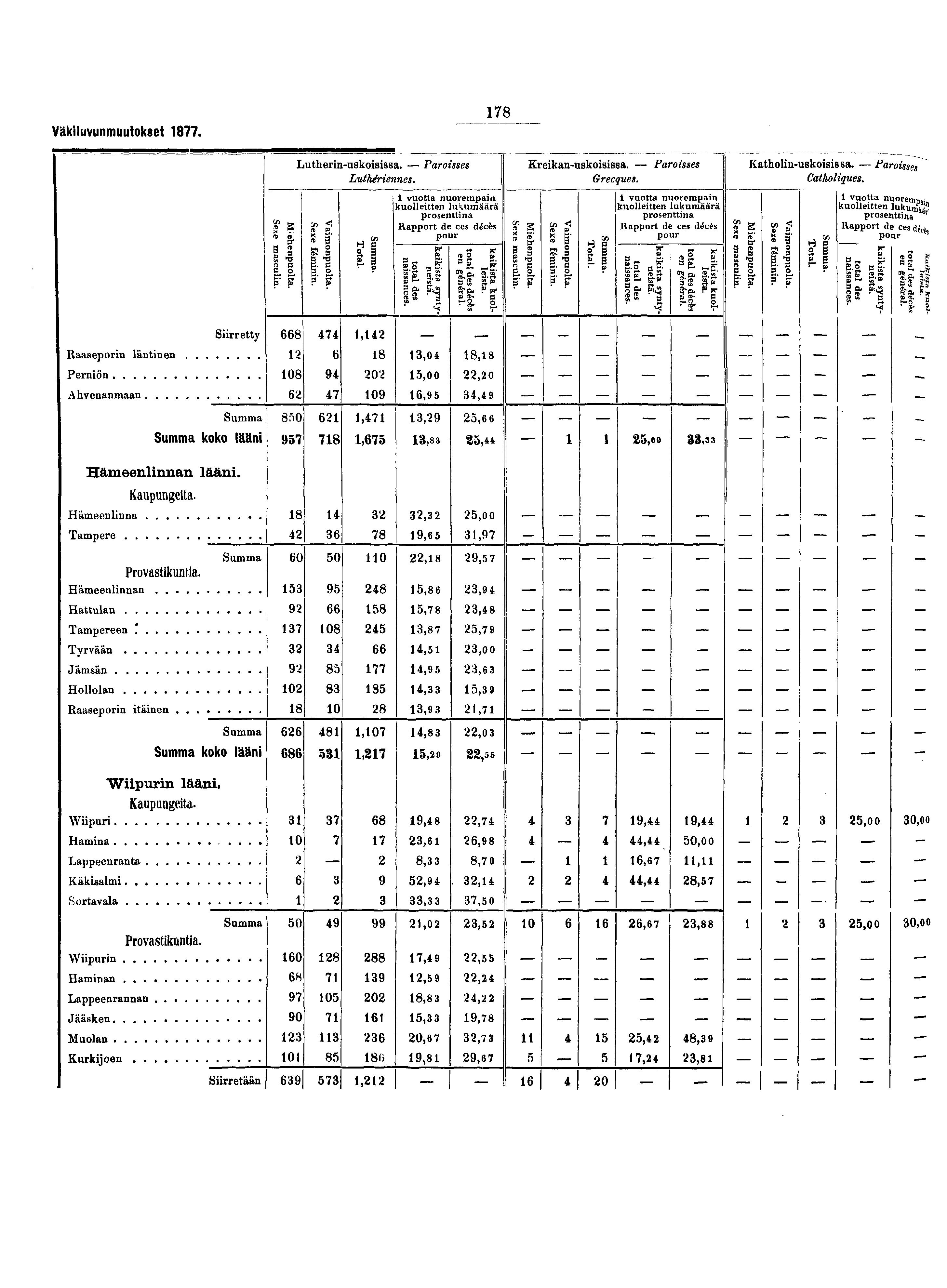 Väkiluvunmuutokset. Lutherin-uskoisissa. Paroisses Kreikan-uskoisissa. Paroisses Katholin-uskoisissa. Paroisses Luthériennes. Grecques. Catholiques.