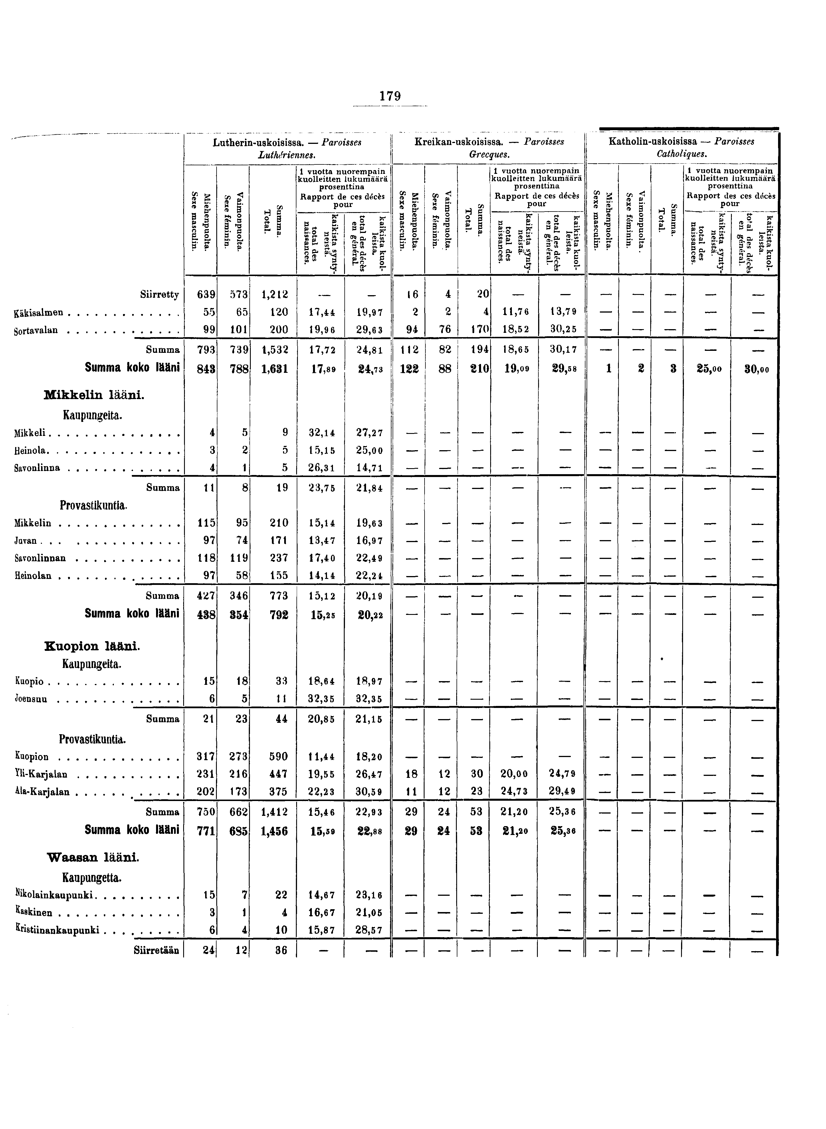 C/î H, S $. & S! n c E. S- P'? Lutherin-uskoisissa. Paroisses Luthériennes. Vi H g s. s p vuotta nuorempain kuolleitten lukumäärä prosenttina Rapport de ces décès pour kaikista syntyneistä.