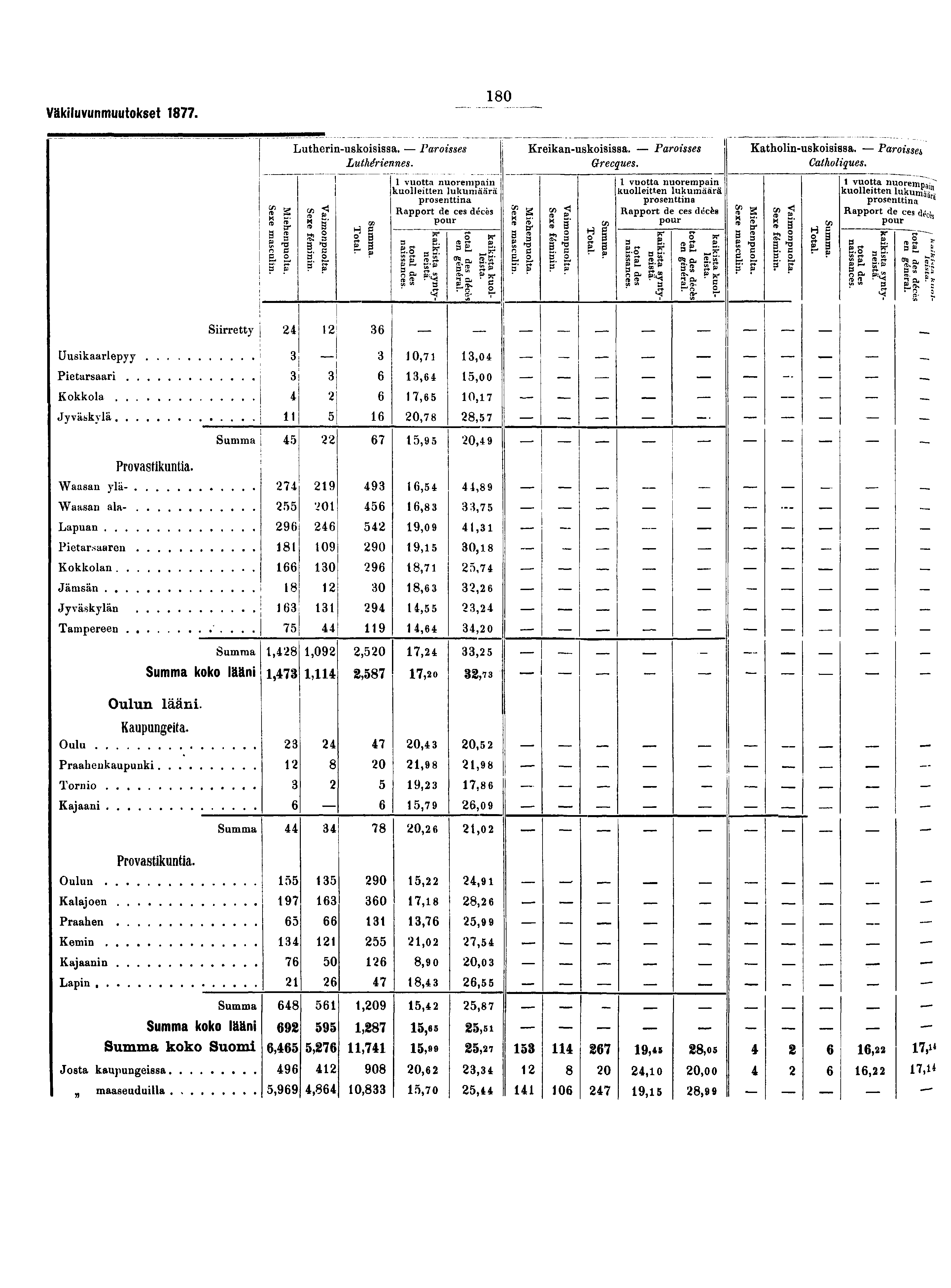 Väkiluvunmuutokset. 0 Uusikaarlepyy..-.. - -...- -.. i... - Lutherin-uskoisissa. Paroisses Kreikan-uskoisissa. Paroisses i Katholin-uskoisissa. Paroissa Luthériennes. Grecques. Catholiques.