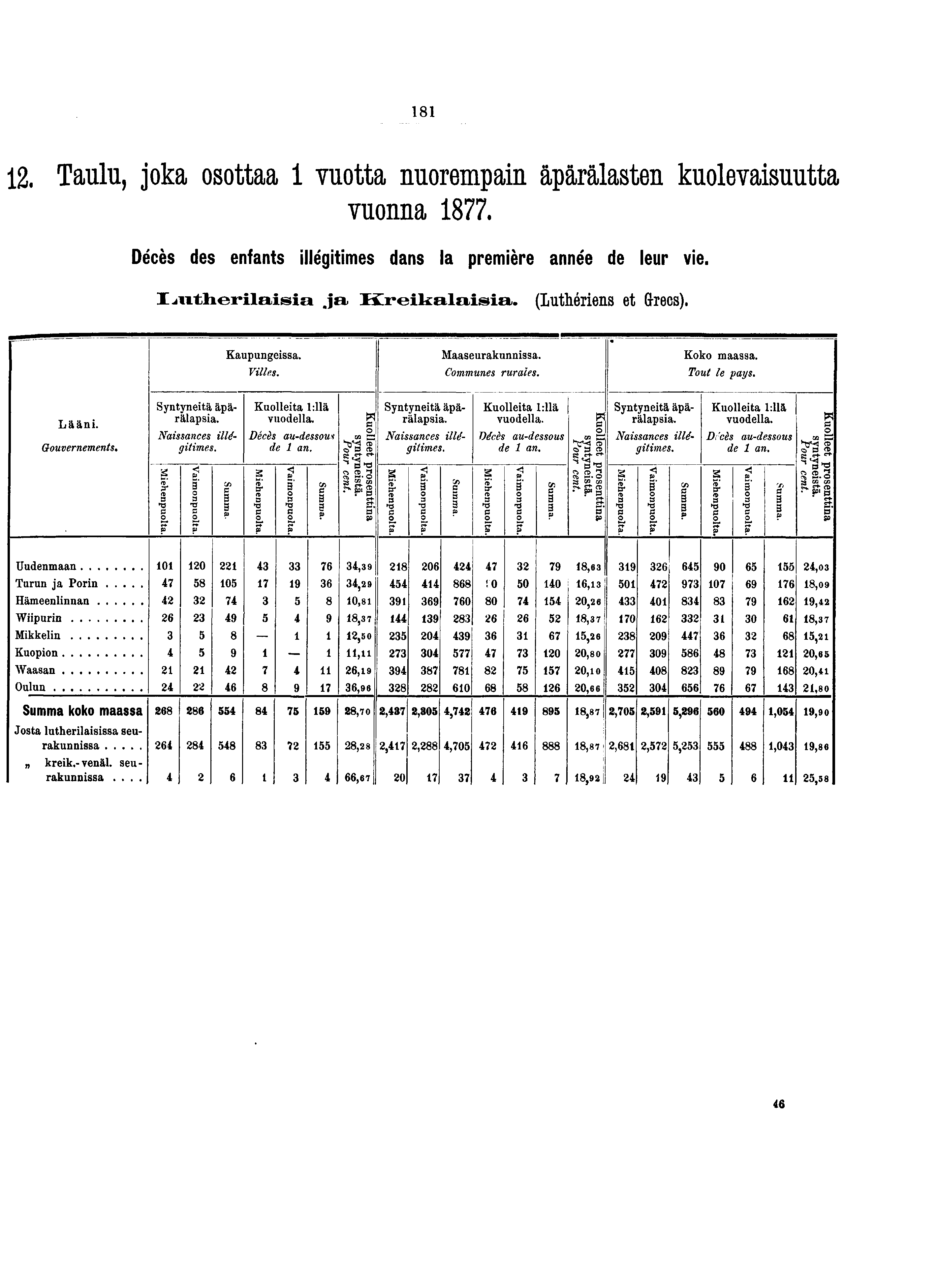 . Taulu, joka osottaa vuotta nuorempain äparälasten kuolevaisuutta vuonna. Décès des enfants illégitimes dans la première année de leur vie. Ijiitliei-ilaisio ja Kreikalaisia.. (Luthériens et Grecs).