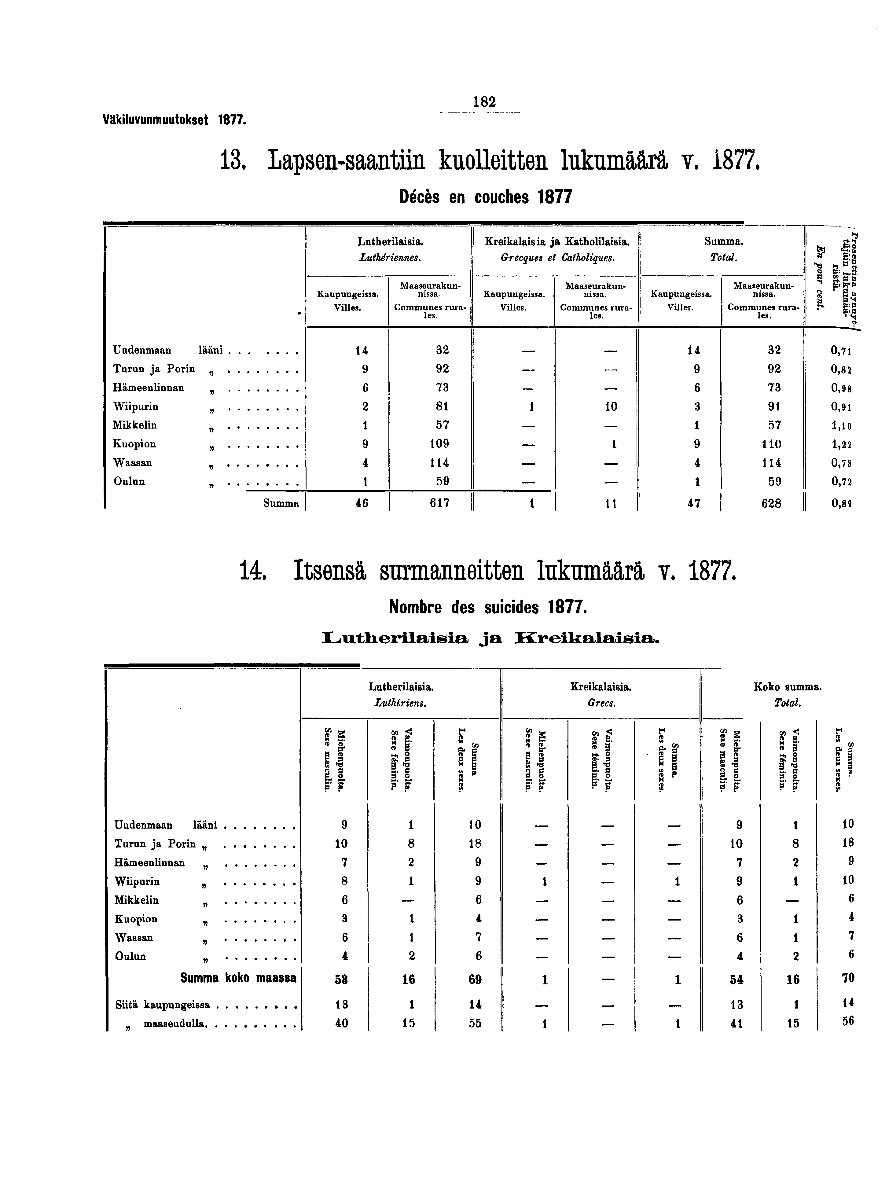 Väkiluvunmuutokset.. Lapsen-saantiin kuolleitten lukumäärä v.. Décès en couches Lutherilaisia. Luthériennes. Ereikalaisia ja Eatholilaisia. Grecques et Catholiques.. Total. SP Si Kaupungeissa. Villes.