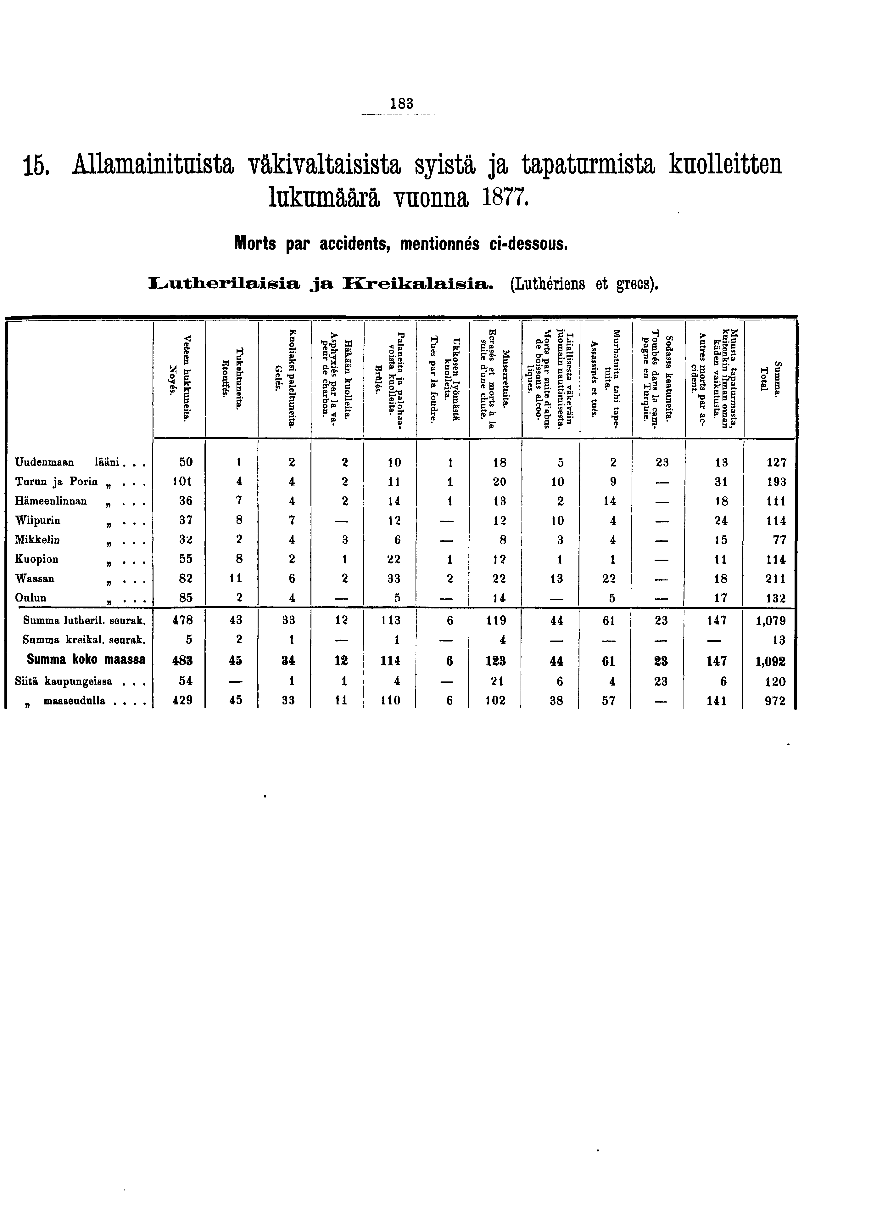 i. Allamainitnista väkivaltaisista syistä ja tapaturmista knolleitten lnknmäärä vnonna. Morts par accidents, mentionnés ci-dessous. Lvttlierilaisia ja. KreiUalaisia. (Luthériens et grecs).