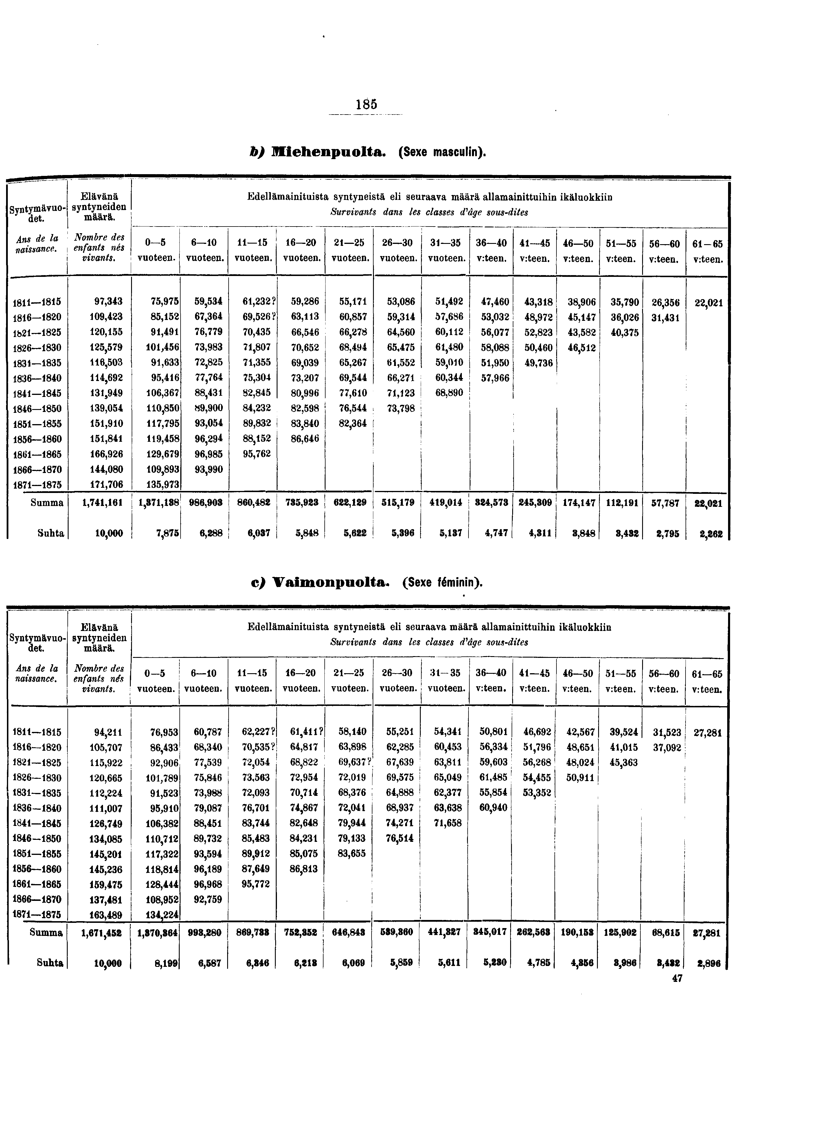 b) (Sexe masculin). Syntymävuodet. Ans de la naissance. 0 Ib 0 0 0 0 0 Suhta Elävänä syntyneiden määrä. Nombre des enfants nés vivants., 0, 0,,,0,,,0,0,,,00,0,, 0,000 0 vuoteen.