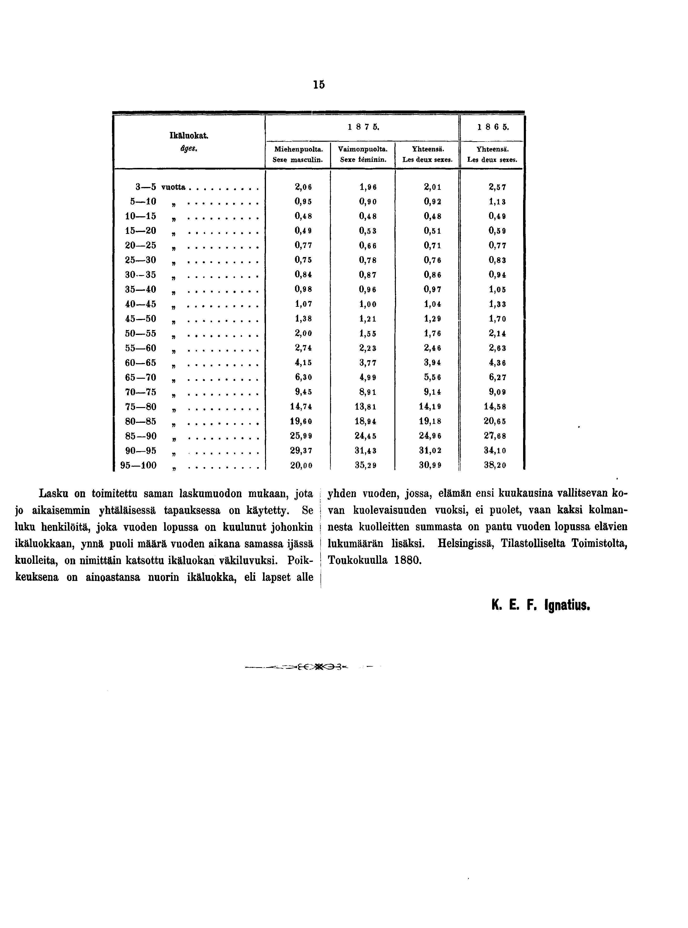 Ikäluokat. âges.. Yhteensä. Les deux sexes.