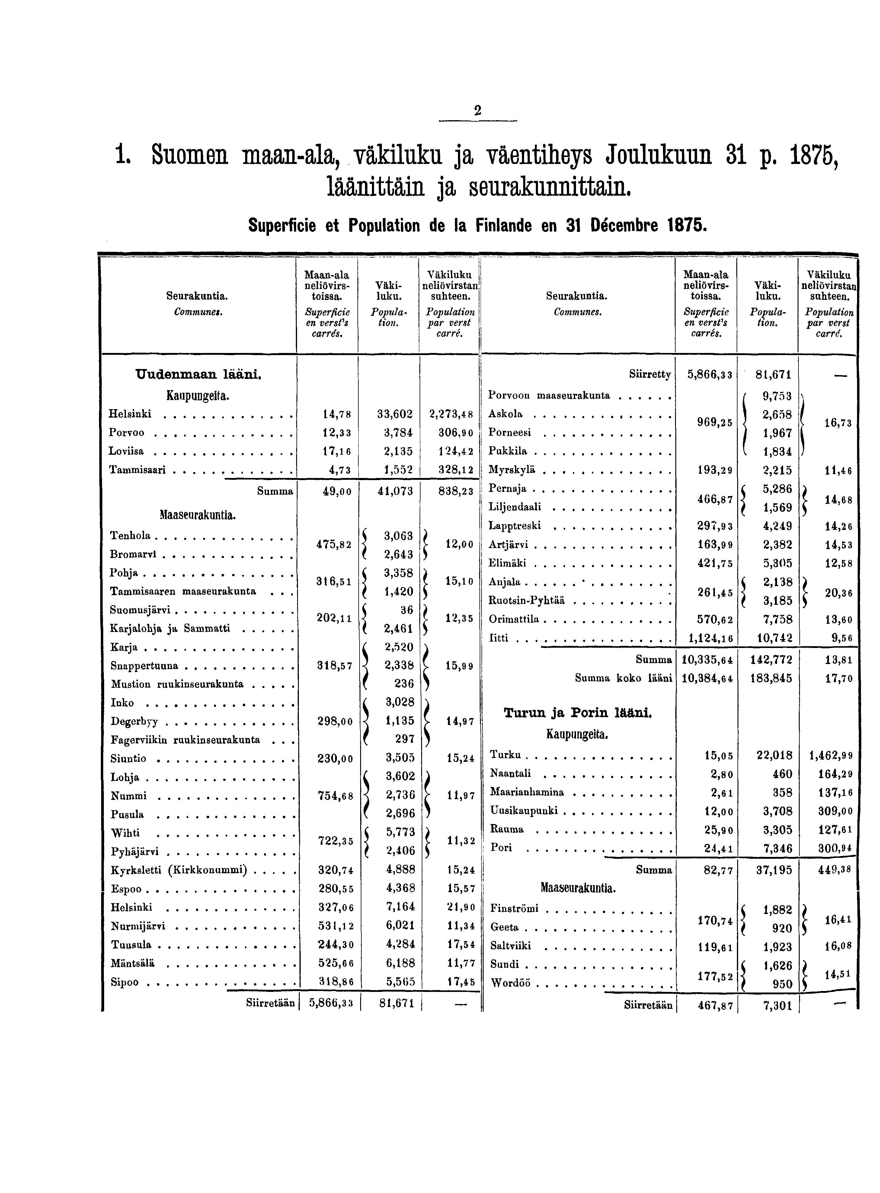 . Suomen maan-ala, väkiluku ja väentiheys Joulukuun p., läänittäin ja seurakunnittain. Superficie et Population de la Finlande en Décembre. Seurakuntia. Communes. Maan-ala neliövirstoissa.