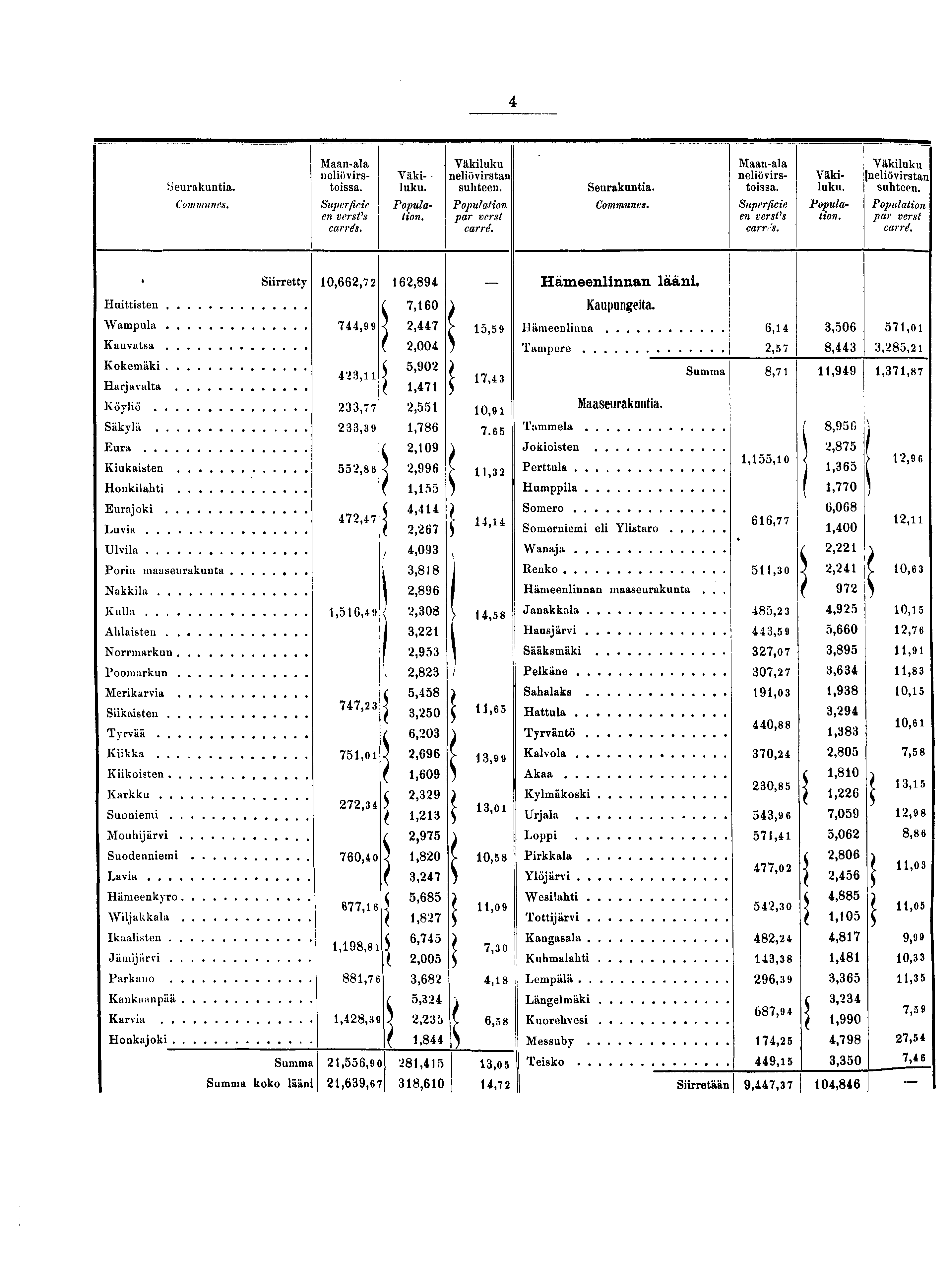 Seurakuntia. Communes. Maan-ala neliövirstoissa. Superficie en vcrsvs carrés. Väkiluku. Population. Väkiluku neliövirstan suhteen. Population par verst carré. Seurakuntia. Communes. Maan-ala neliövirstoissa. Superficie en verstas Väkiluku.