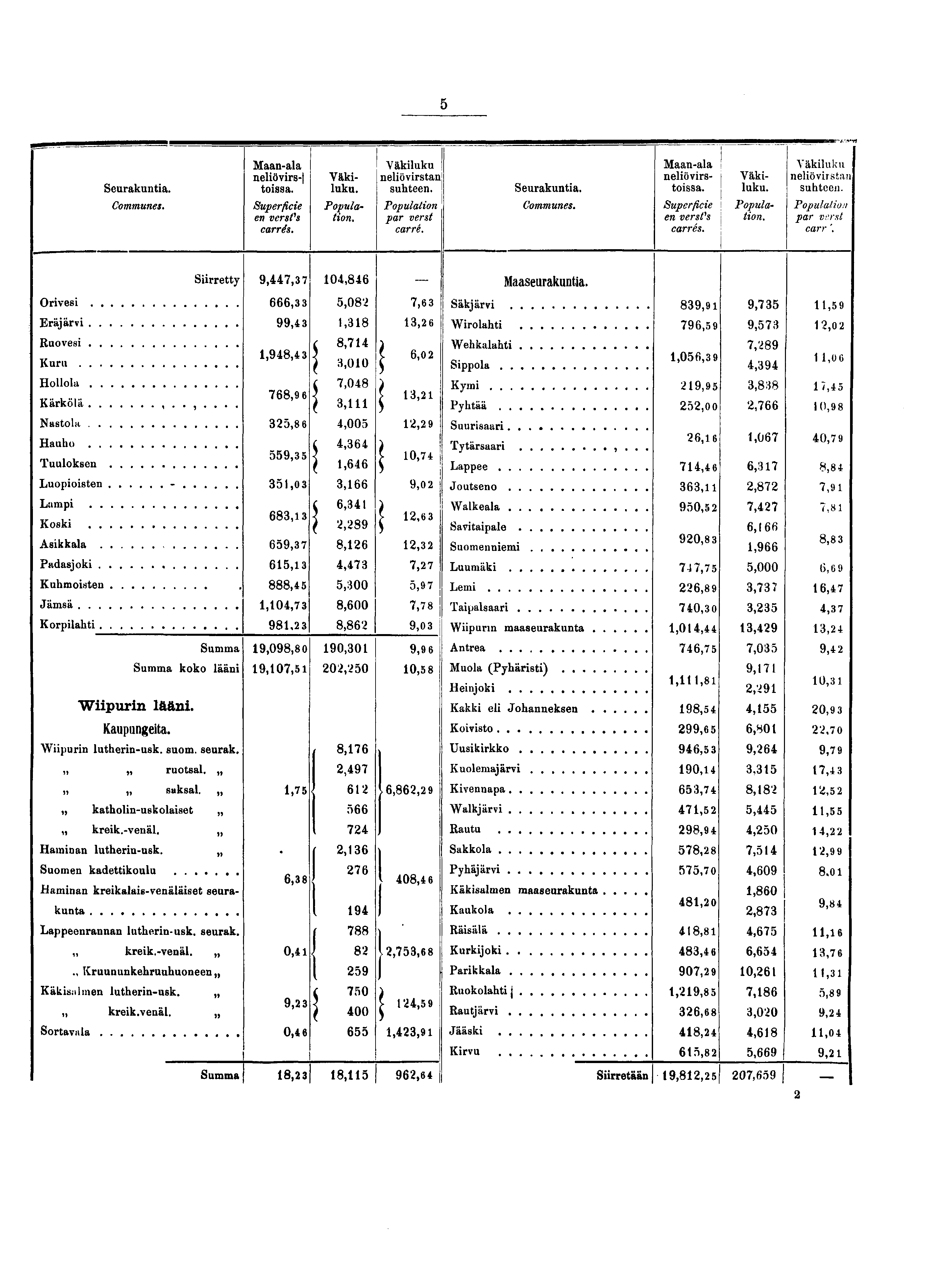 Seurakuntia. Communes. Maan-ala neliövirs- toissa. Superficie en versfs carrés. Väkiluku. Population. Väkiluku neliövirstan suhteen. Population par verst carré. Seurakuntia. Communes. Maan-ala neliövirstoissaluku.