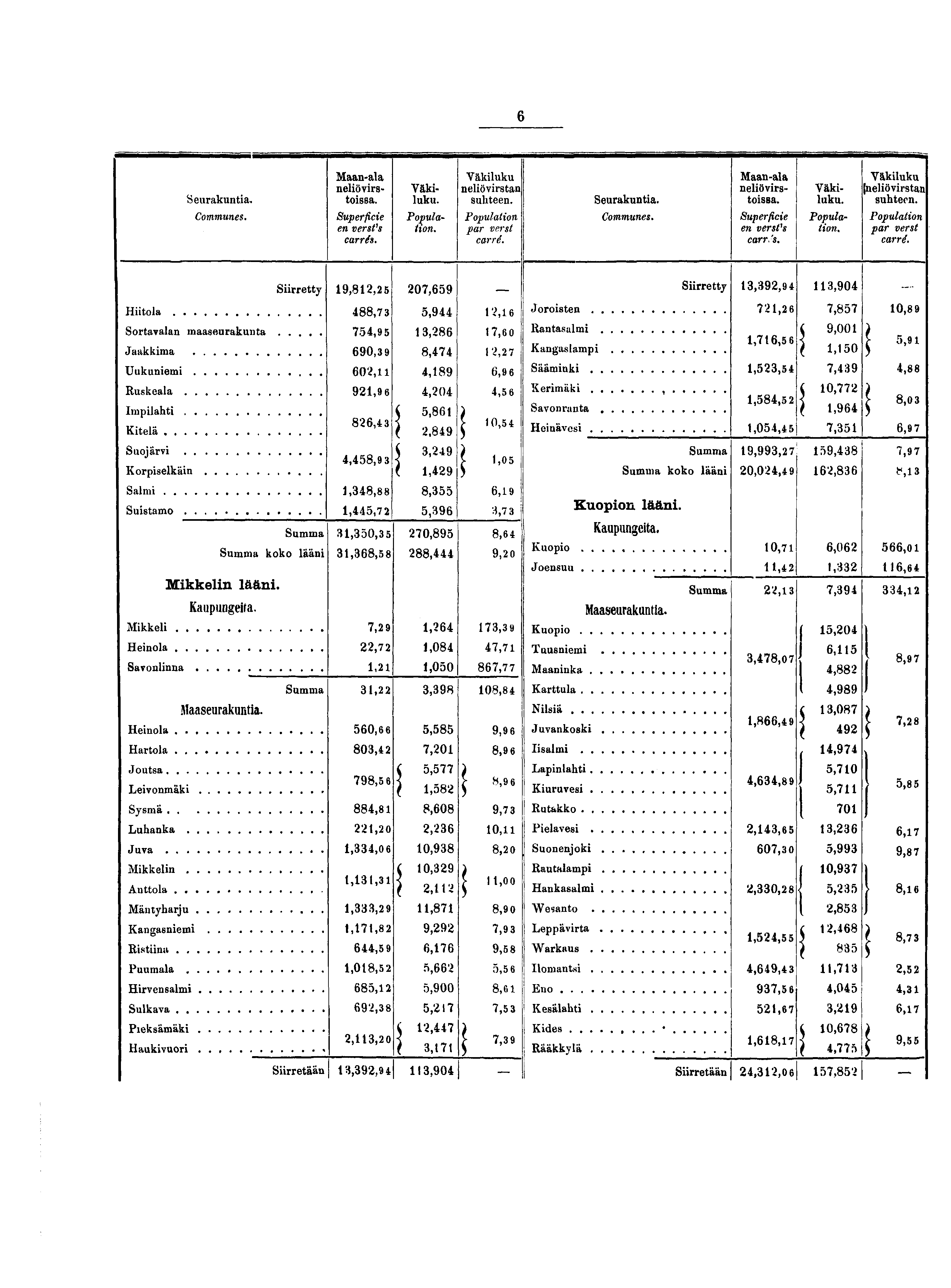 Seurakuntia. Communes. Maan-ala neliövirstoissa. Superficie en versfs carrés. Väkiluku. Population. Väkiluku neliövirstan suhteen. Population par verst carré. Seurakuntia. Communes. Maan-ala neliövirstoissa. Superficie en versvs carr's.