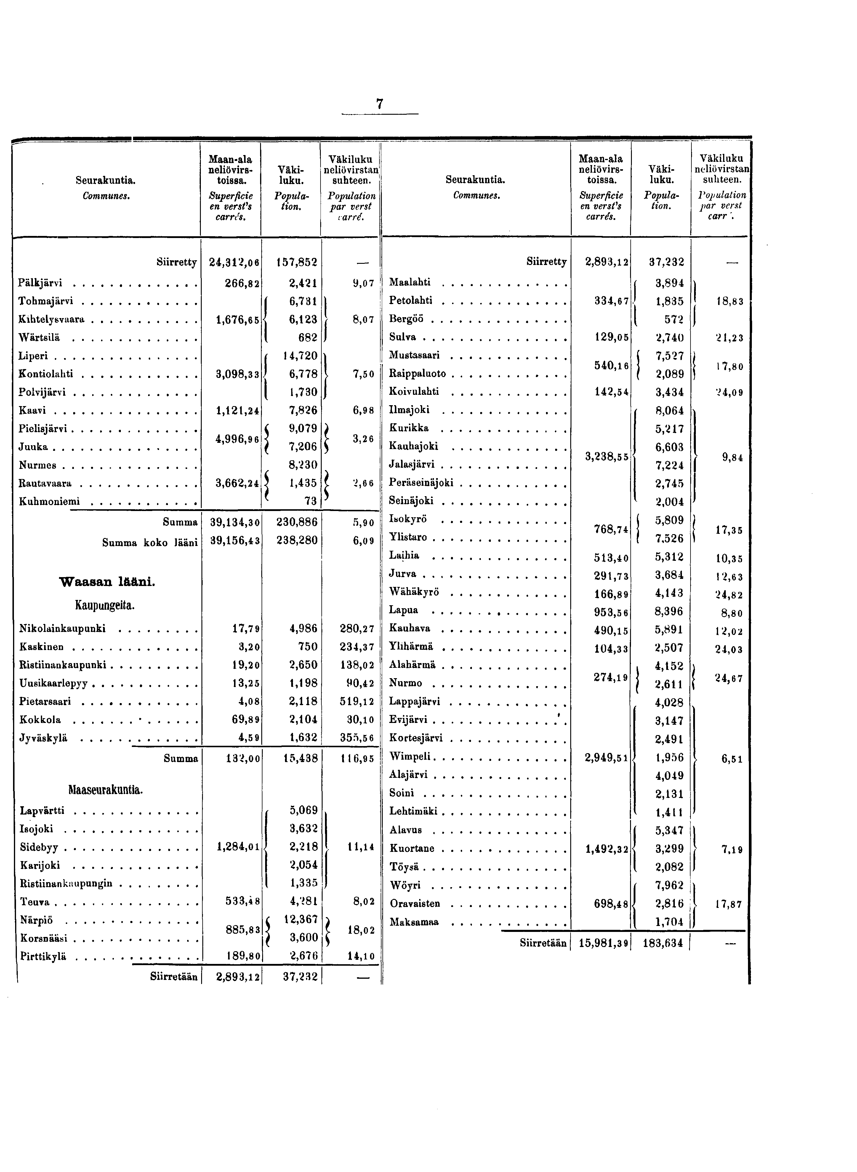 Seurakuntia. Communes. Maan-ala neliövirstoissa. Superficie en verst's carrés. Väkiluku. Population. Väkiluku neliövirstan suhteen. Population par verst carré. Seurakuntia. Communes. Maan-ala neliövirstoissa. Superficie en verst's carrés. Väkiluku. Population. Väkiluku neliövirstan suhteen. Population par verat carr '.