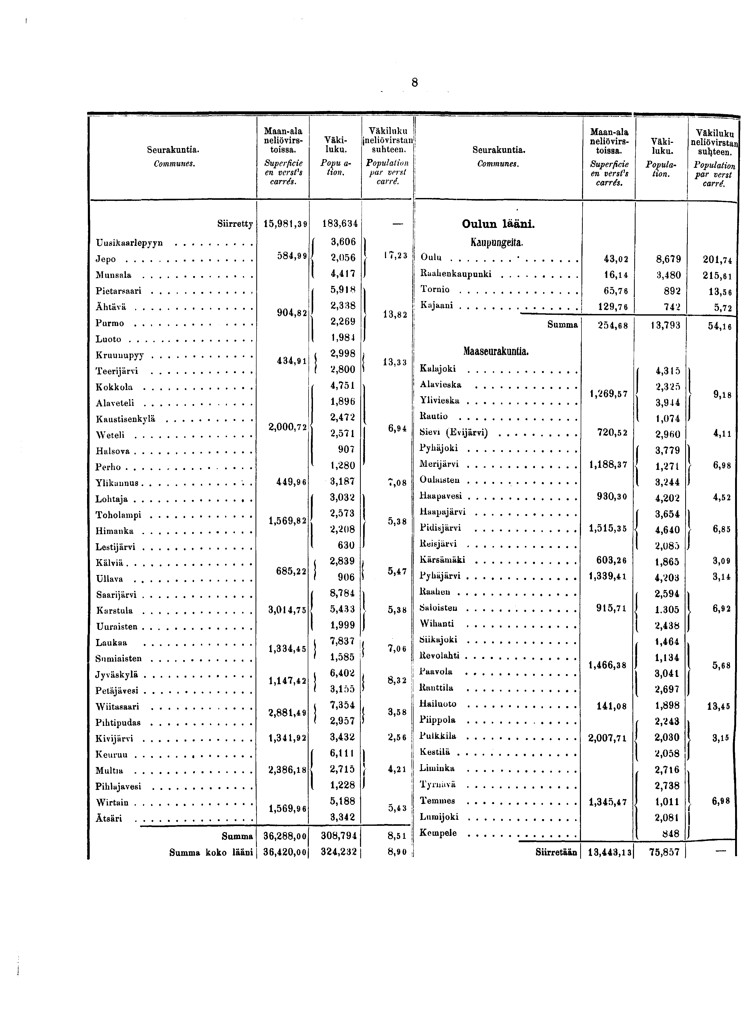 Seurakuntia. Communes. Maan-ala neliövirstoissa. Superficie en ver s f s carrés. Väkiluku. Popu a- tion. Väkiluku jneliövirstanjj suhteen. Population par vcrst carré. Seurakuntia. Communes. Maan-ala neliövirstoissa. Superficie en verstas carrés.