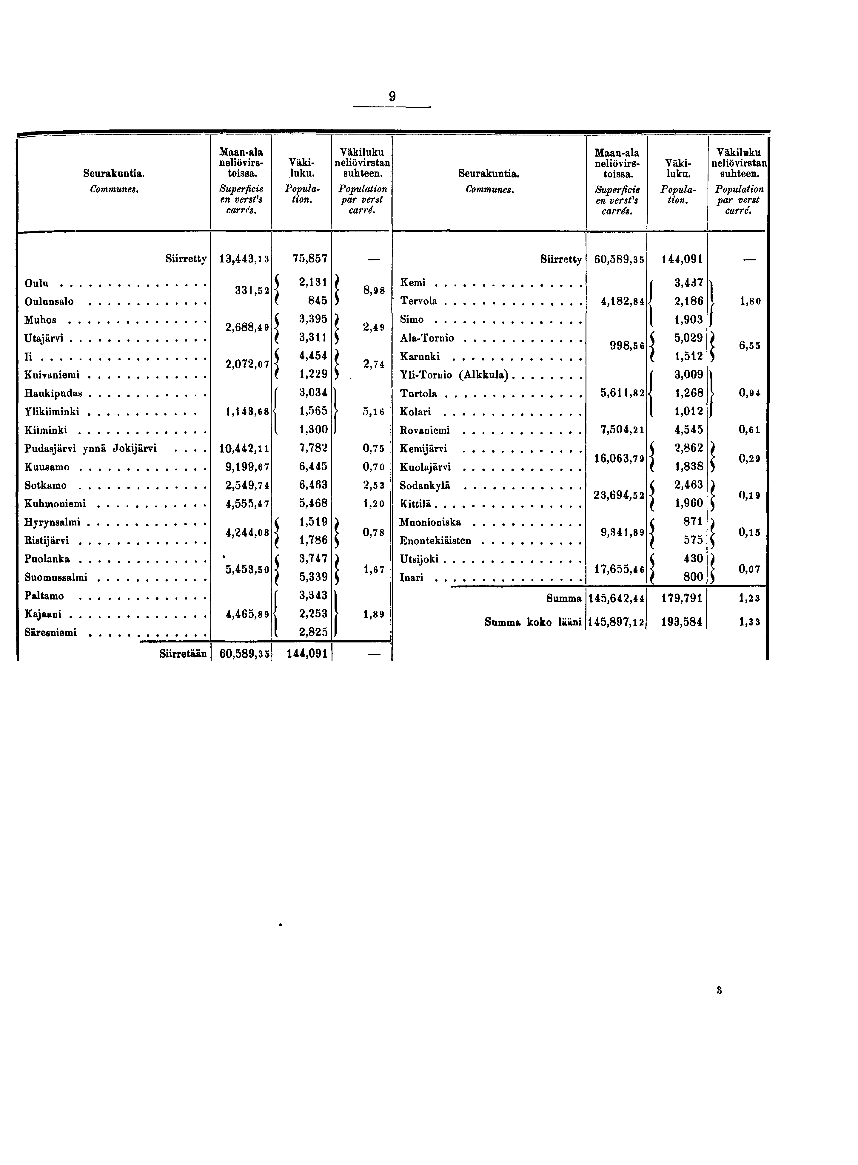 Seurakuntia. Communes. Maan-ala neliövirstoissa. Superficie en verst's carrés. Väkiluku. Population. Väkiluku neliövirstan suhteen. Population par verst carré. Seurakuntia. Communes. Maan-ala neliövirstoissa. Superficie en versps carrés.