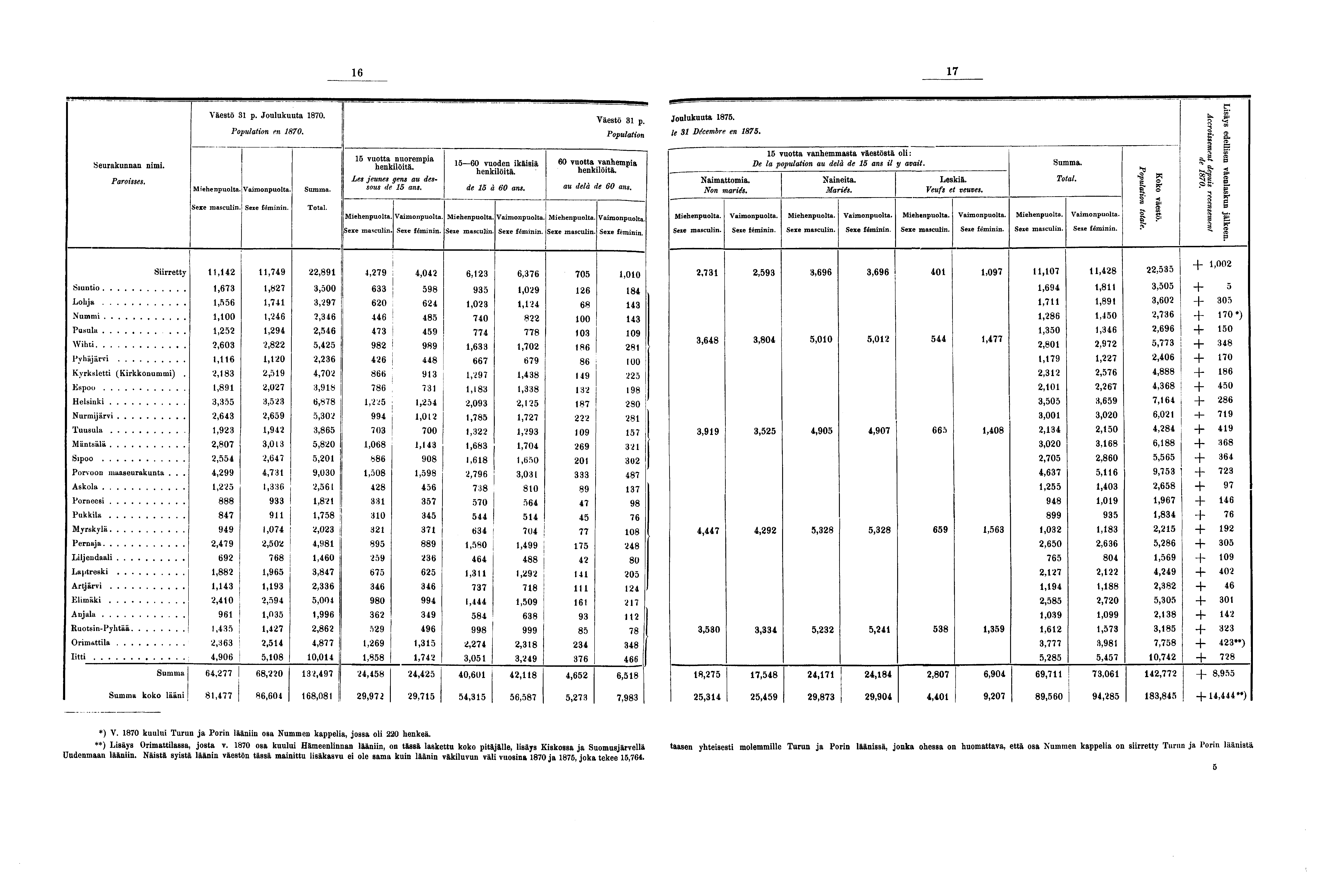 Seurakunnan nimi. Paroisses. Väestö p. Joulukuuta 0. Population en 0.. Total. vuotta nuorempia henkilöitä. Les jeunes gens au des~ sous de ans. 0 vuoden ikäisiä henkilöitä. de à 0 ans. Väestö p. Population 0 vuotta vanhempia henkilöitä.