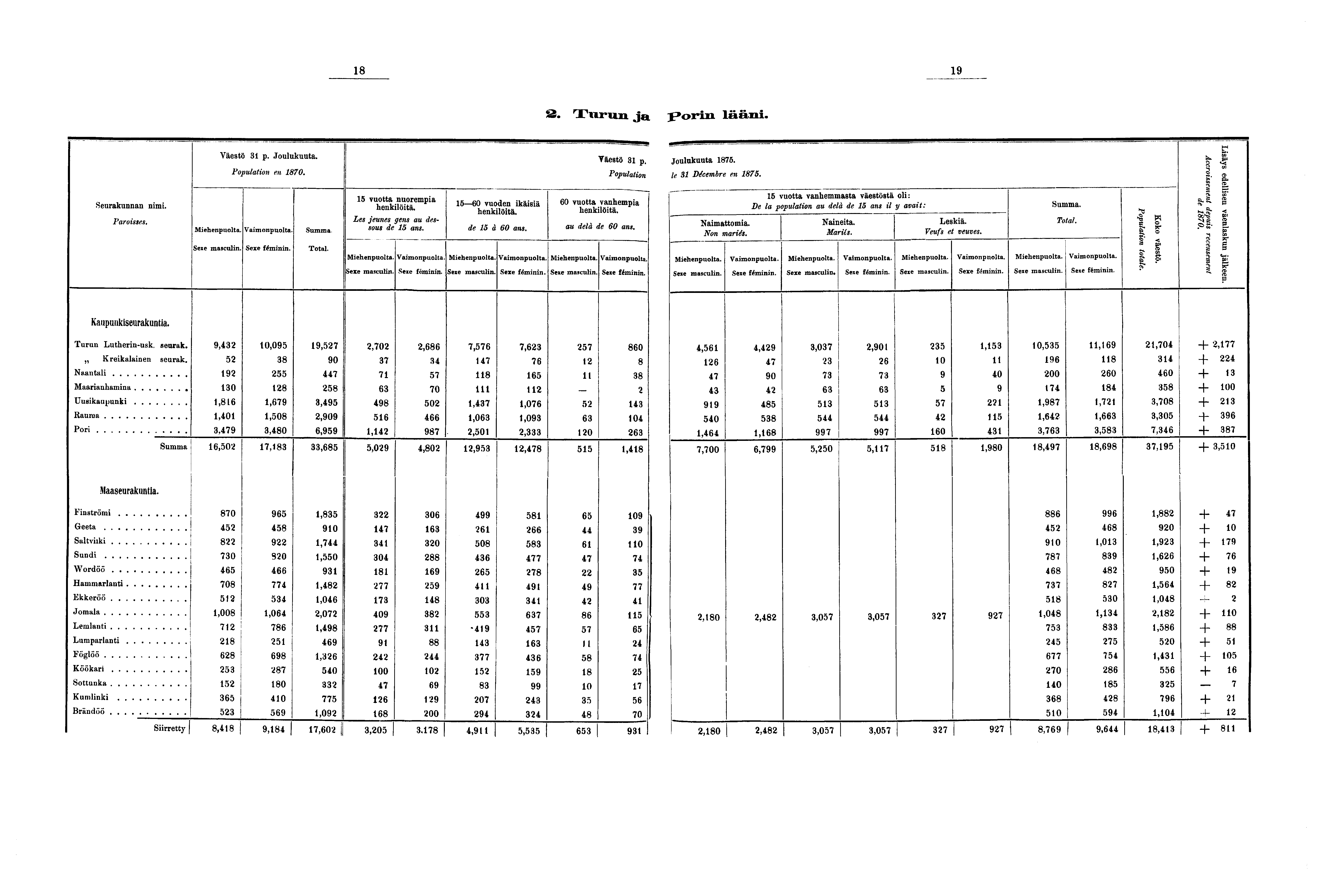 S. Turun ja J^orin lääni. Seurakunnan nimi. Paroisses. Kaupunkiseurakuntia. Turun Lutherin-usk. seurak.,, Kreikalainen seurak. Naantali Maarianhamina Uusikaupunki Raunia Pori Väestö p. Joulukuuta.