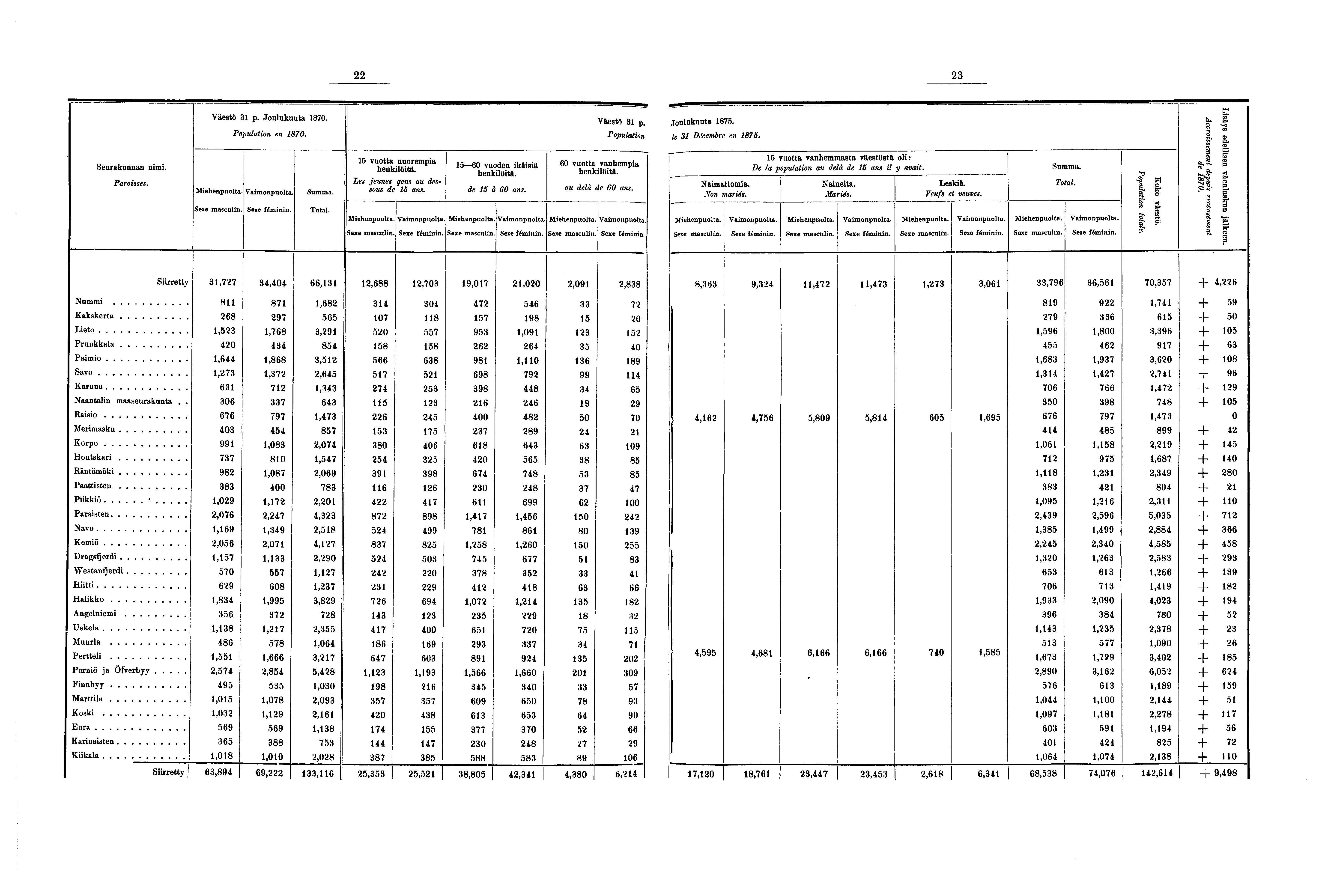 Seurakunnan nimi. Paroisses. Väestö p. Joulukuuta 0. Population en 0.. Total. vuotta nuorempia henkilöitä. Les jeunes gens au dessous de ans. Sexe masculin 0 vuoden ikäisiä henkilöitä. de à 0 ans.