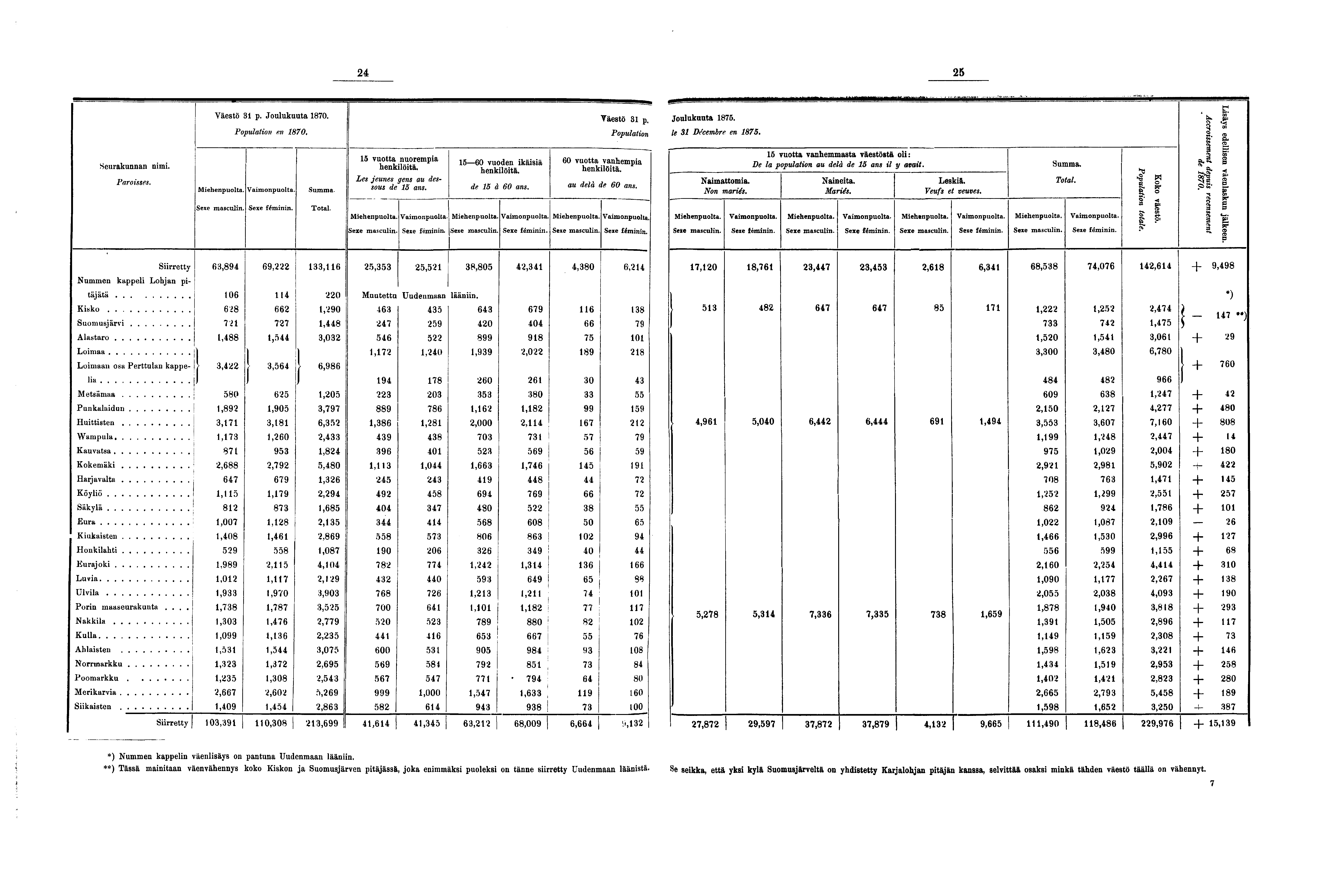 Seurakunnan nimi. Paroisses. Väestö p. Joulukuuta 0. Population en 0.. Total. vuotta nuorempia henkilöitä. Les jeunes gens au dessous de ans. 0 vuoden ikäisiä henkilöitä. de à 0 ans.