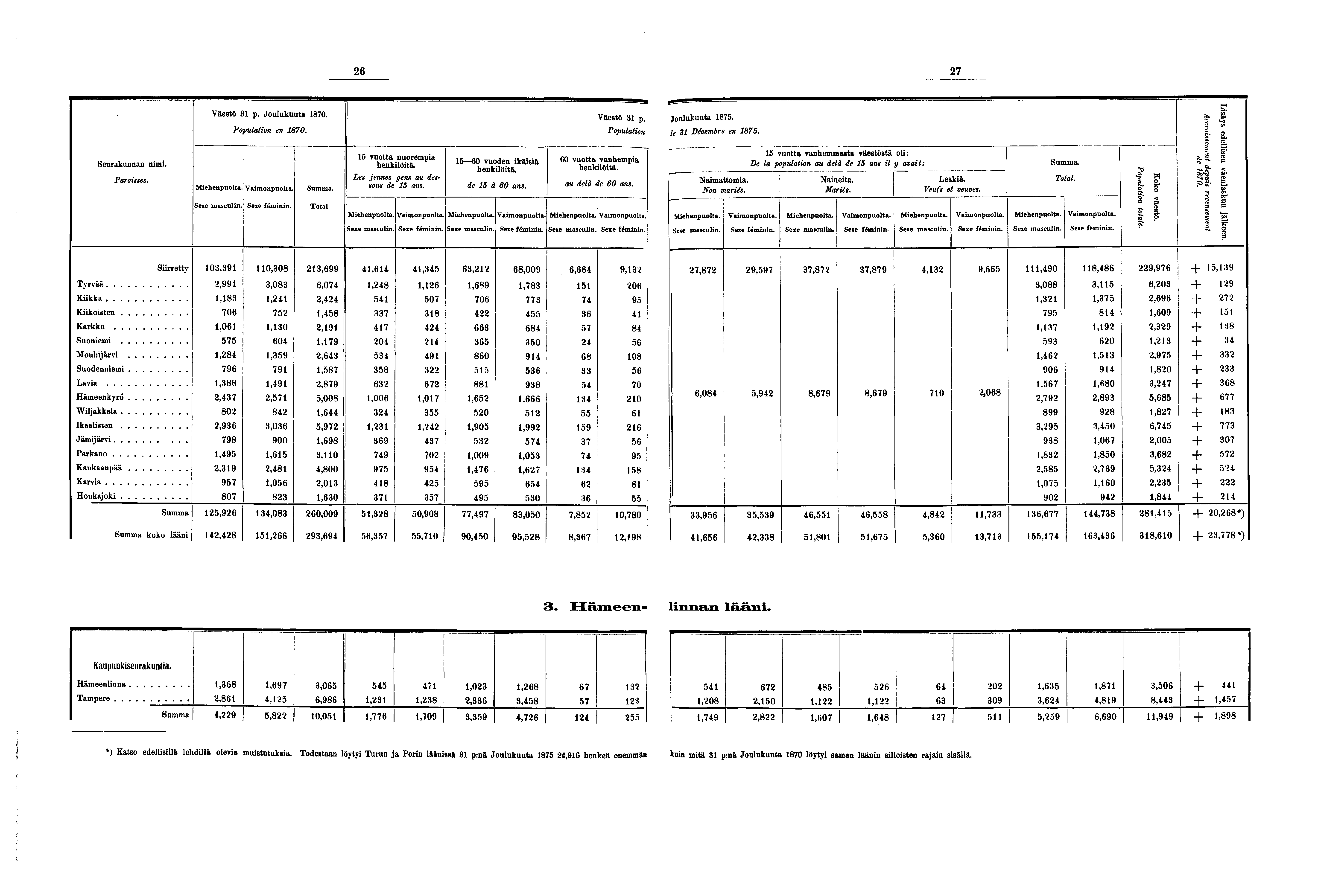 i Seurakunnan nimi. Paroisses. Väestö p. Joulukuuta 0. Population en 0. Miehenpuolta. Total. vuotta nuorempia henkilöitä. Les jeunes gens au des~ sous de ans. 0 vuoden ikäisiä henkilöitä. de à 0 ans.