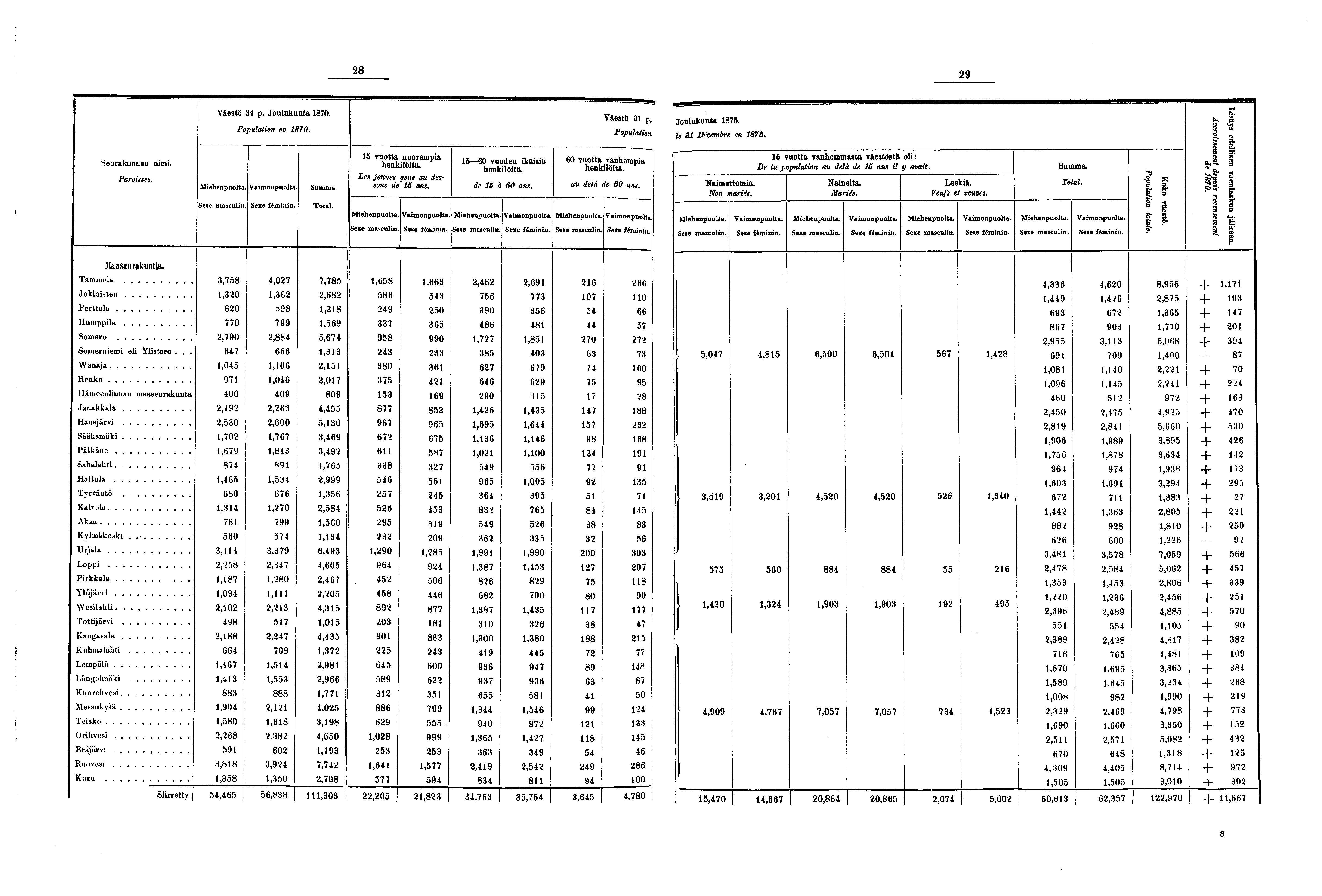 Seurakunnan nimi. Paroisses. Väestö p. Joulukuuta 0. Population en 0. Total. vuotta nuorempia henkilöitä. Les jeunes gens au dessous de ans. Miehenpuolta Vaimonpuolta 0 vuoden ikäisiä henkilöitä.