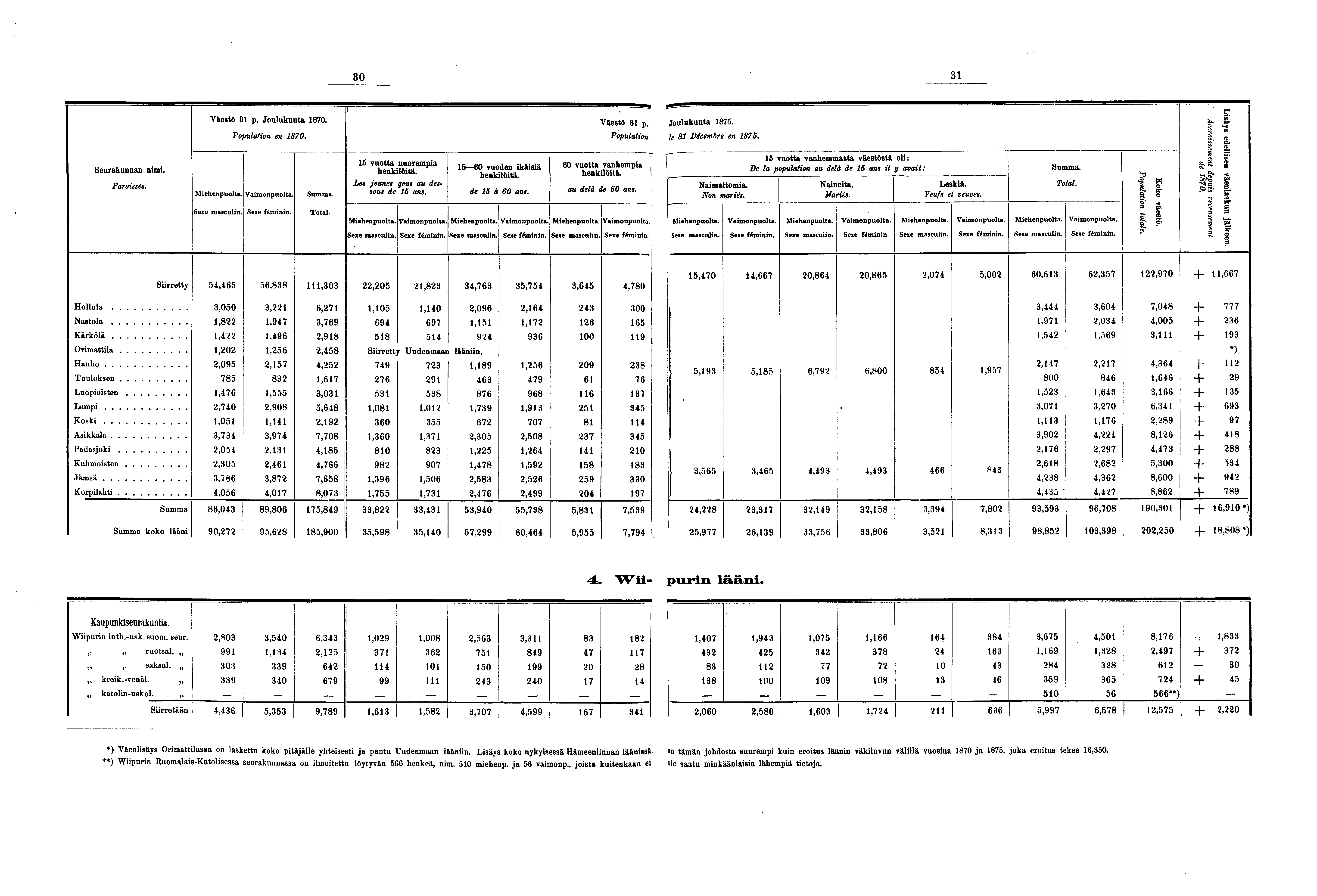 0 Seurakunnan nimi. Paroisses. Väestö p. Joulukuuta 0. Population en 0. Vaimonpuolta,. Total. vuotta nuorempia henkilöitä. Les jeunes gens au dessous de ans. 0 vuoden ikäisiä henkilöitä. de à 0 ans.