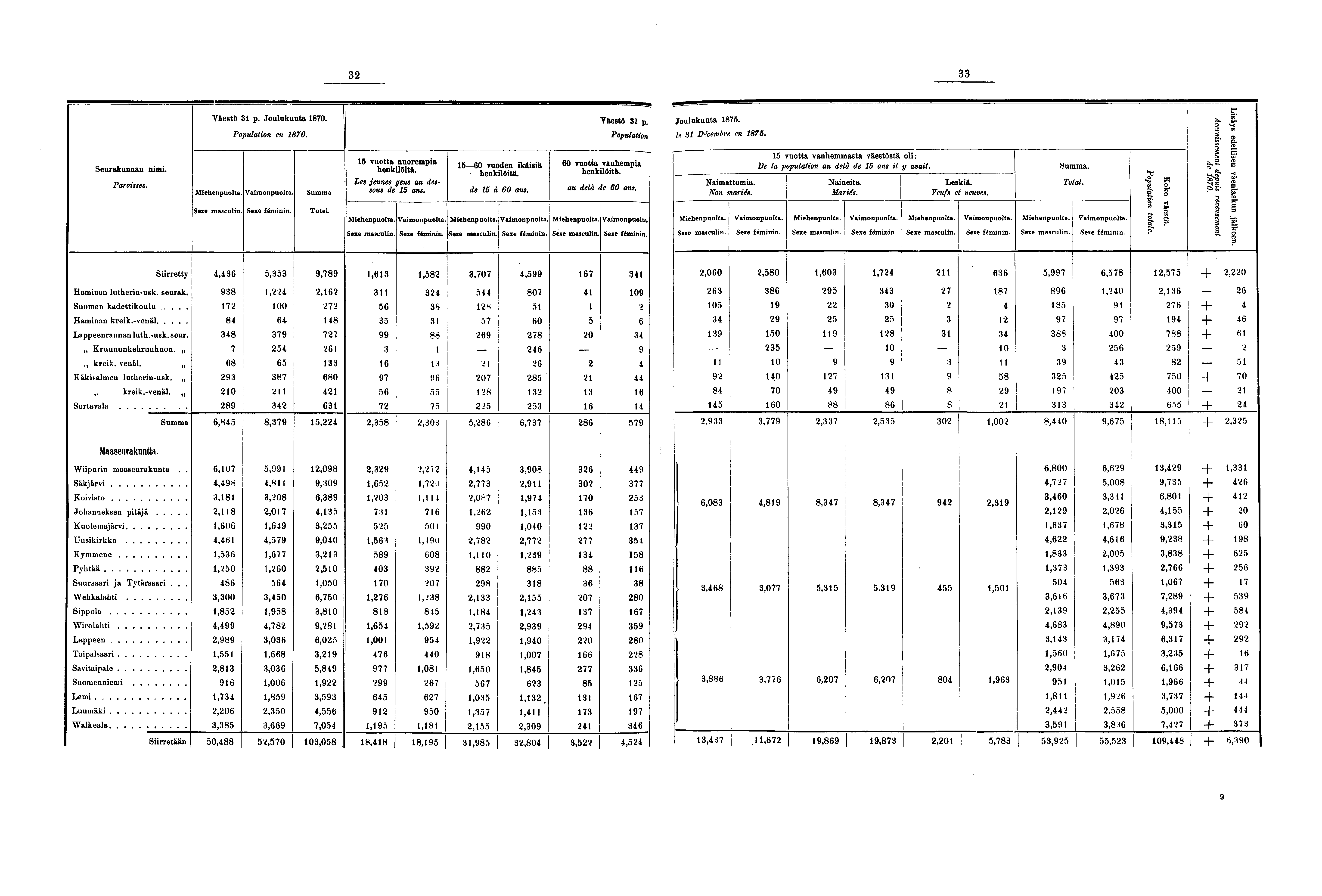 Seurakunnan nimi. Paroisses. Väestö p. Joulukuuta 0. Population en 0. vuotta nuorempia henkilöitä. Les jeunes gens au dessous de ans. 0 vuoden ikäisiä henkilöitä. de à 0 ans. Yäestö p.