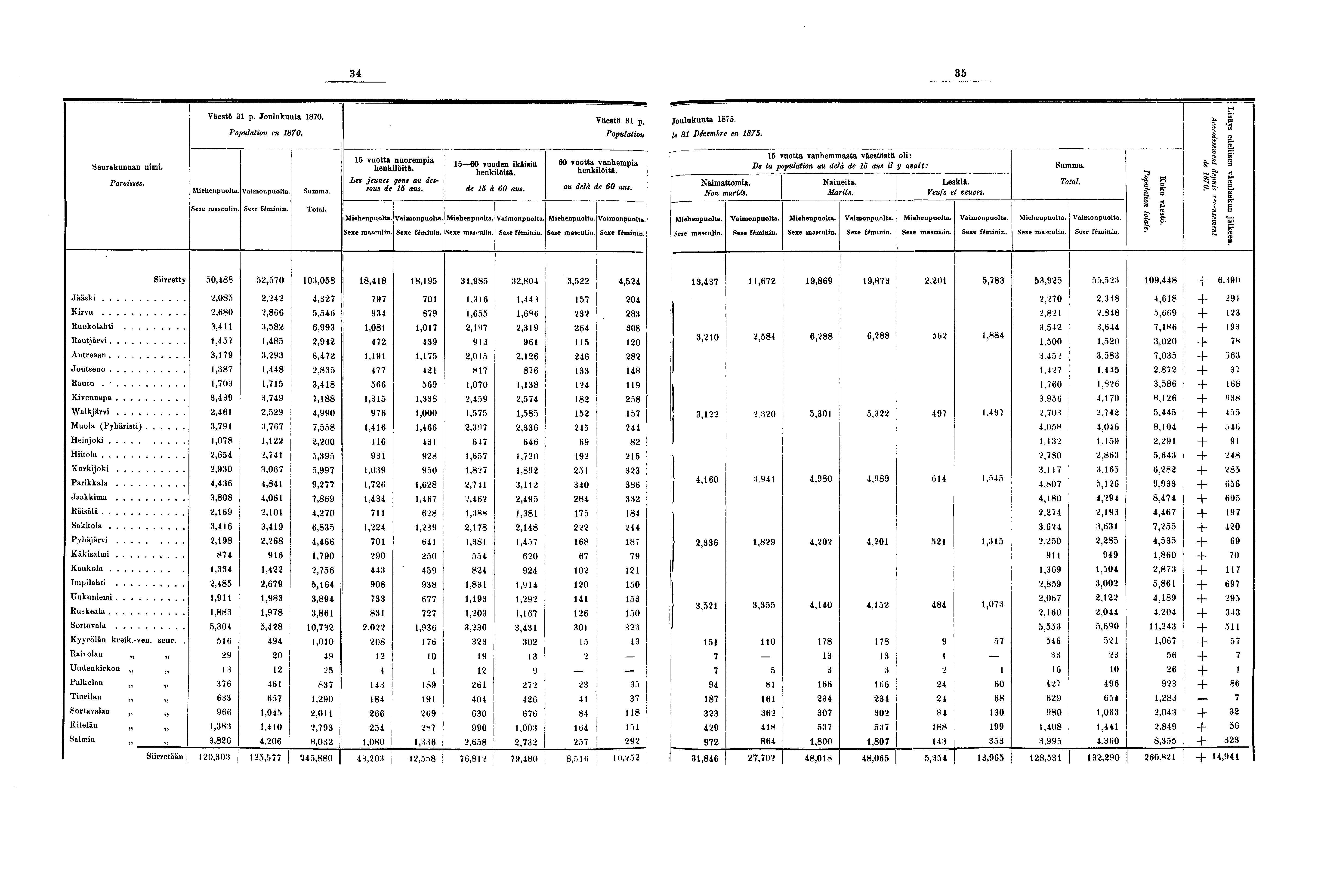 Seurakunnan nimi. Paroisses. Väestö p. Joulukuuta 0. Population en 0.. Sexe masculin Total. vuotta nuorempia henkilöitä. Les jeunes gens au dessous de ans. Sexe masculin 0 vuoden ikäisiä henkilöitä.