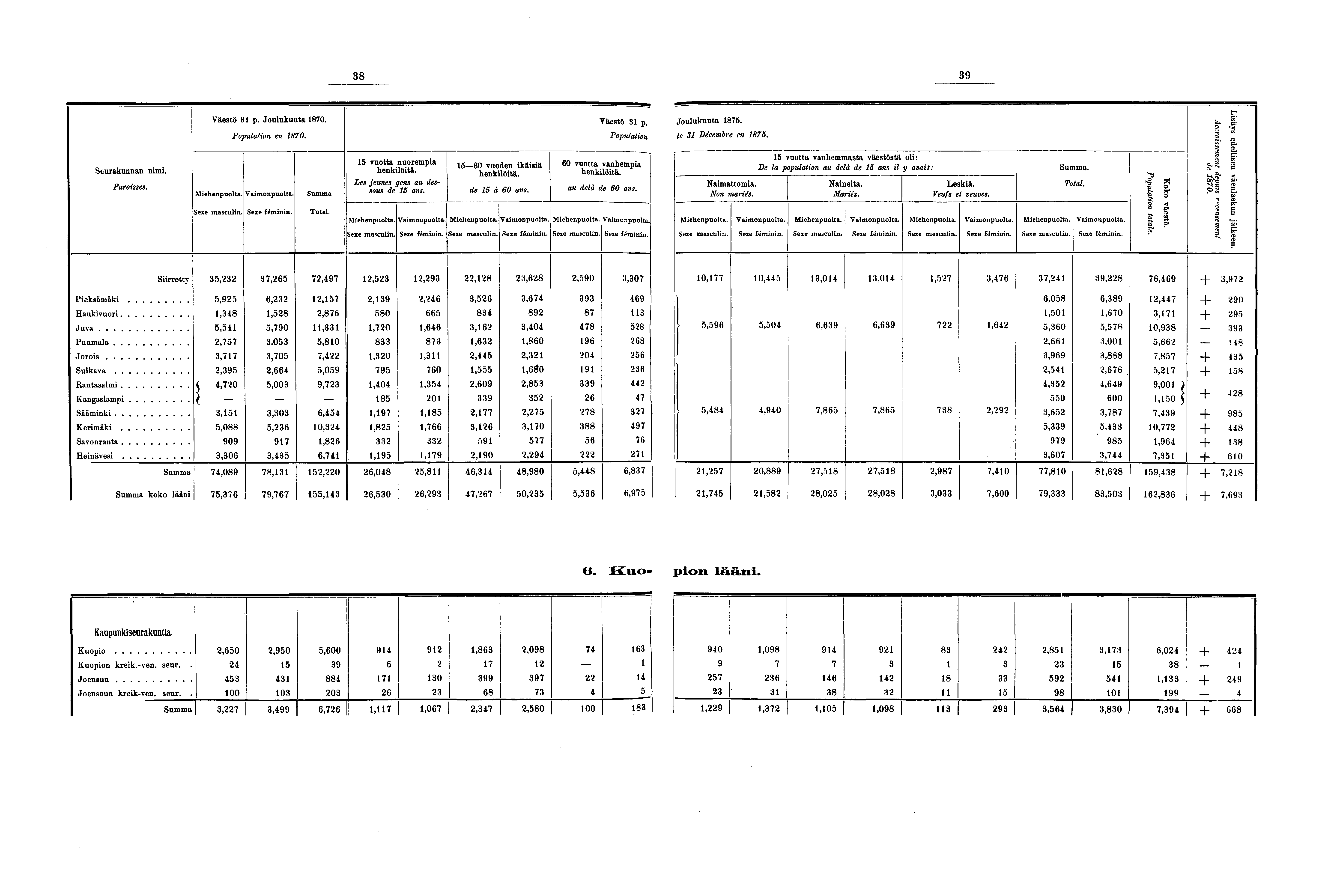 Seurakunnan nimi. Paroisses. Väestö p. Joulukuuta 0. Population en 0. Vaimonpuolta,. Total. vuotta nuorempia henkilöitä. Les jeunes gens au dessous de ans. Miehenpuolta, exe masculin.