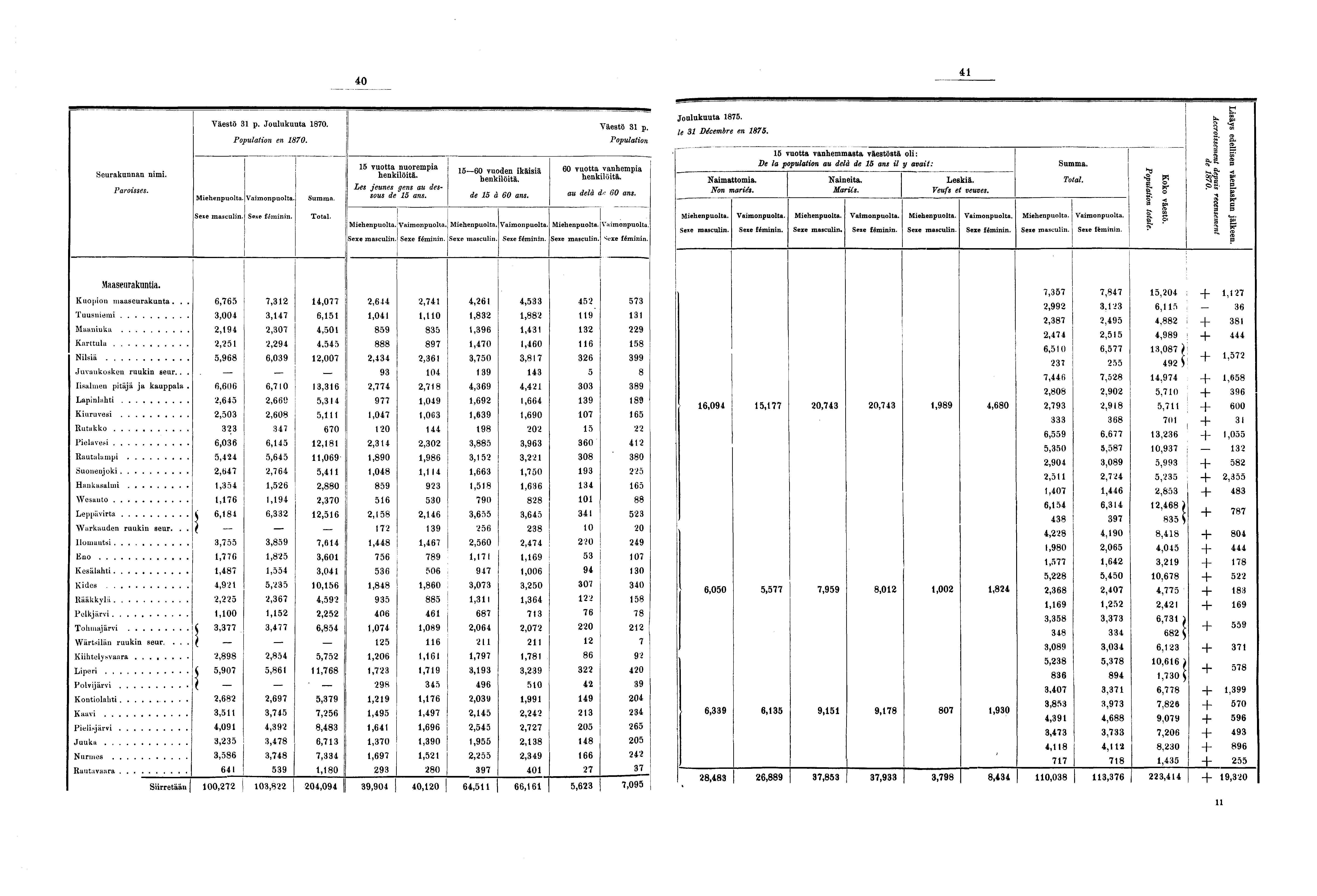 0 Seurakunnan nimi. Paroisses. Väestö p. Joulukuuta 0. Population en 0.. Sexe feminin. Total. vuotta nuorempia henkilöitä. Les jeunes gens au dessous de ans. 0 vuoden ikäisiä henkilöitä. de à 0 ans.