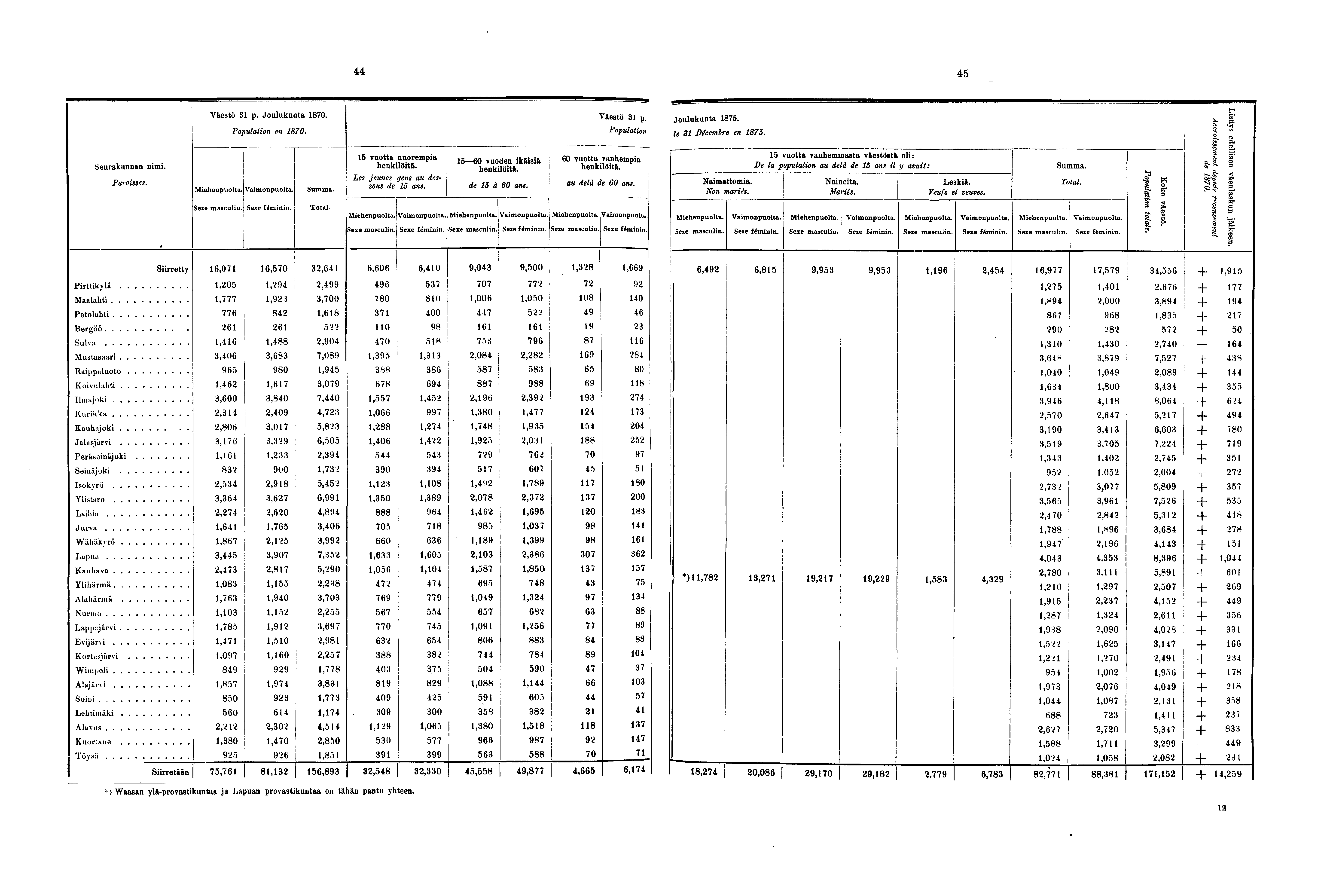 Seurakunnan nimi. Paroisses. Väestö p. Joulukuuta 0. Population en 0.. vuotta nuorempia henkilöitä. Les jeunes gens au dessous de ans. 0 vuoden ikäisiä henkilöitä. de à 0 ans. Väestö p. Joulukuuta. 0 vuotta vanhempia henkilöitä.