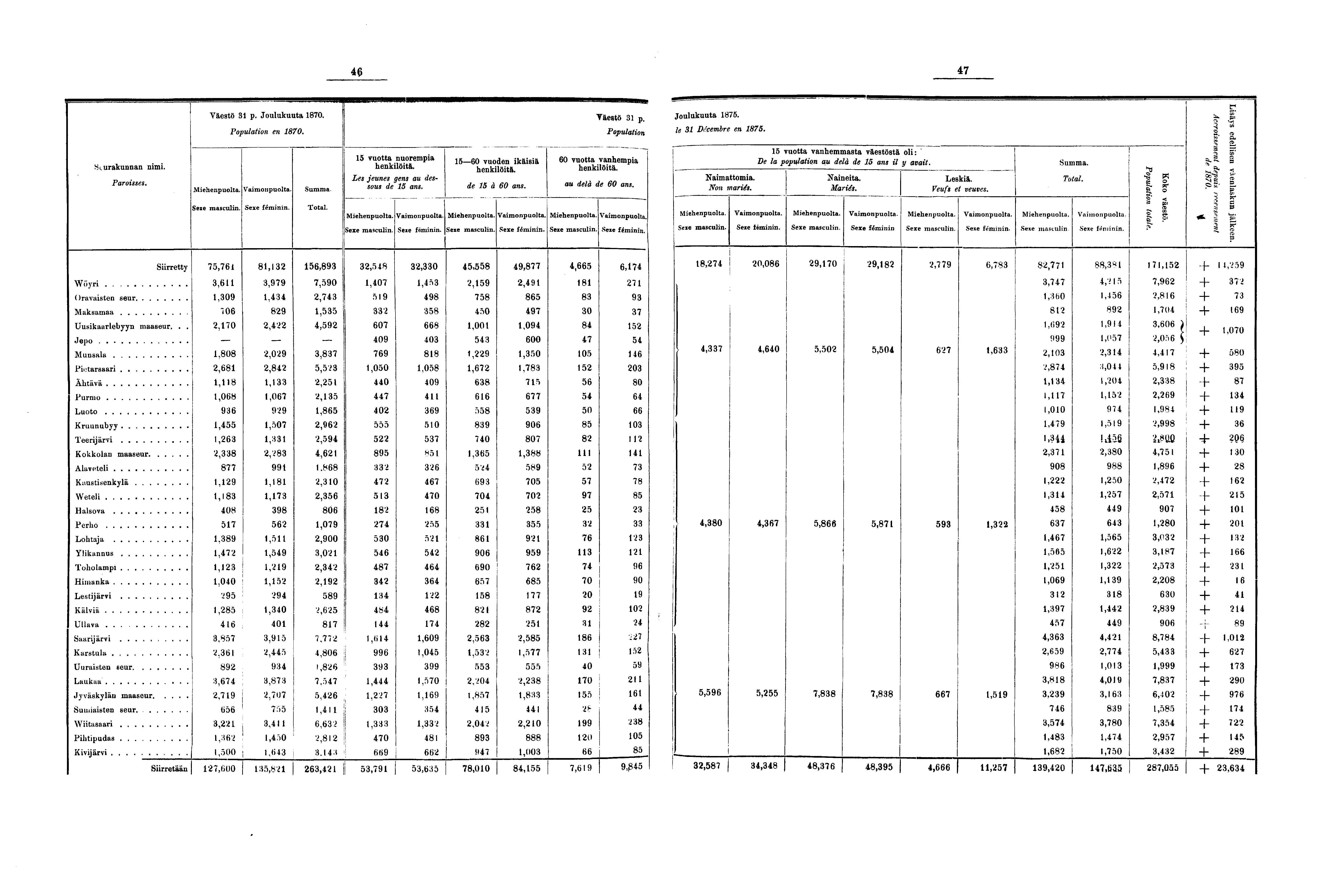 Väestö p. Joulukuuta 0. Population en 0. Väestö p. Population Joulukuuta. le Décembre en. s <**' i <* Seurakunnan nimi. Total. vuotta nuorempia henkilöitä. Les jeunes gens au dessous de ans.