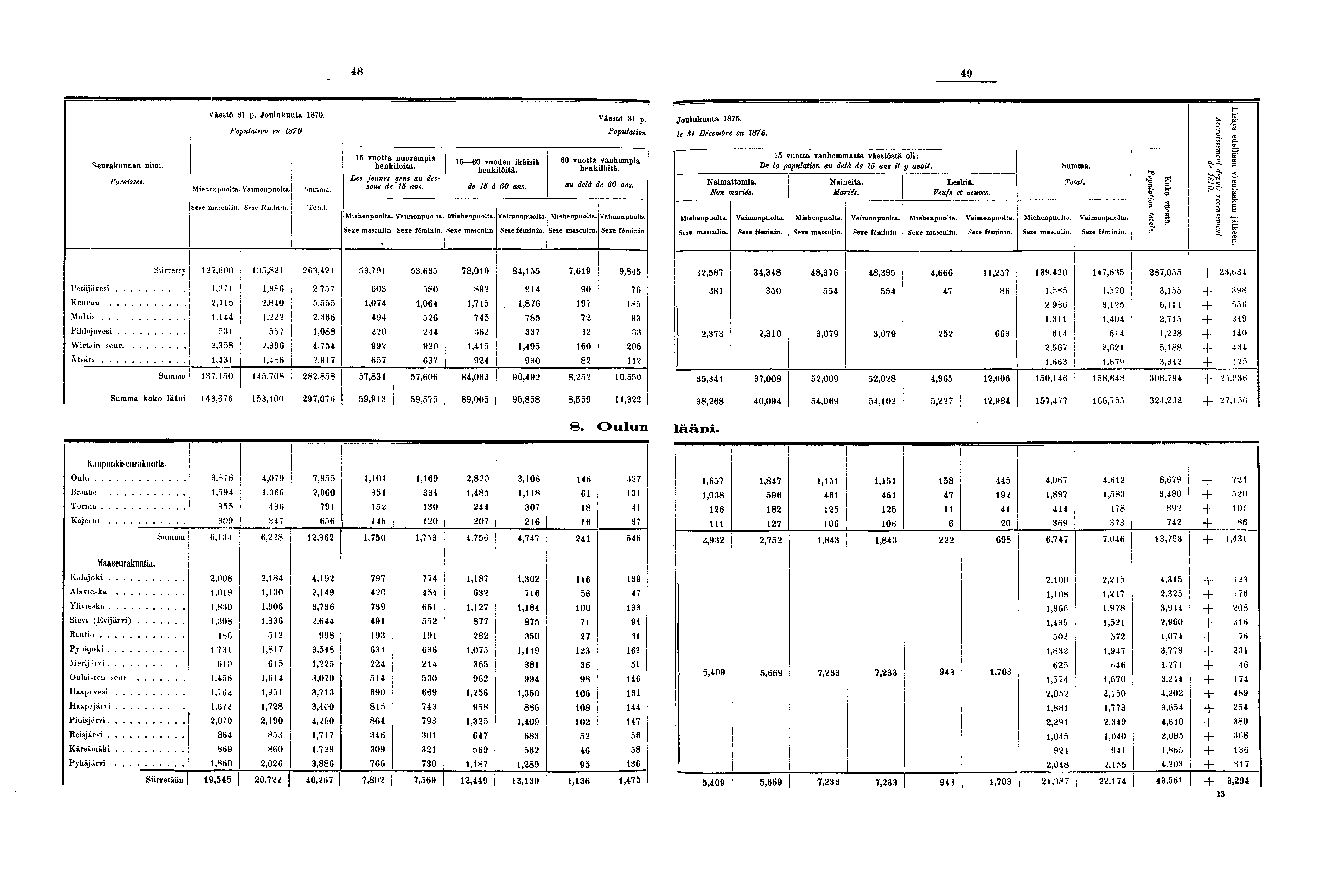 Seurakunnan nimi. Paroisses. Väestö p. Joulukuuta 0. Population en 0. [ i I I. Total. vuotta nuorempia henkilöitä. Les jeunes gens au dessous de ans. 0 vuoden ikäisiä henkilöitä. de à 0 ans. Väestö p. Population 0 vuotta vanhempia henkilöitä.