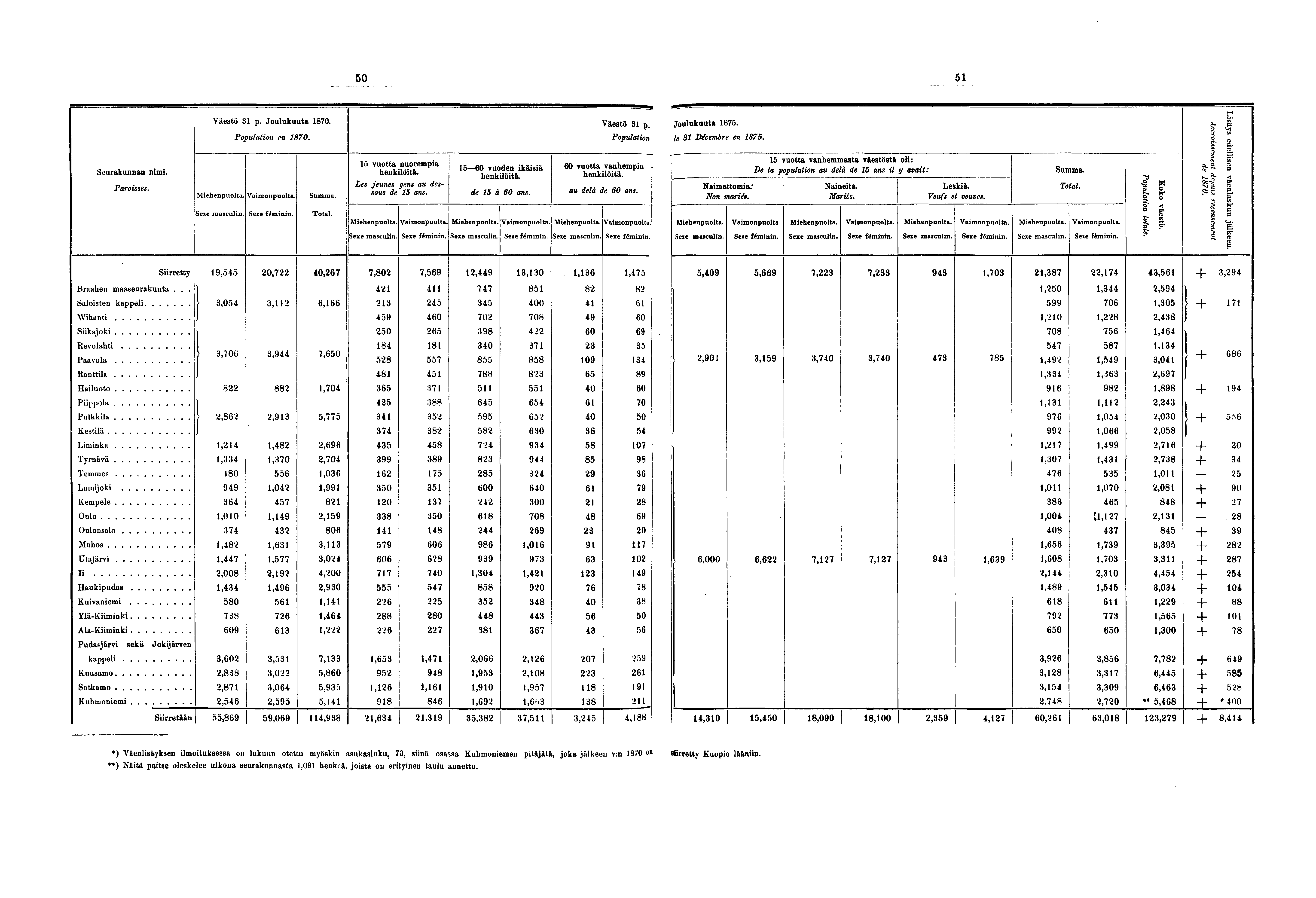 0 Seurakunnan nimi. Paroisses. Väestö p. Joulukuuta 0. Population en 0. Vaimonpuolta,. Total. vuotta nuorempia henkilöitä. Les jeunes gens au dessous de ans. 0 vuoden ikäisiä henkilöitä. de à 0 ans.