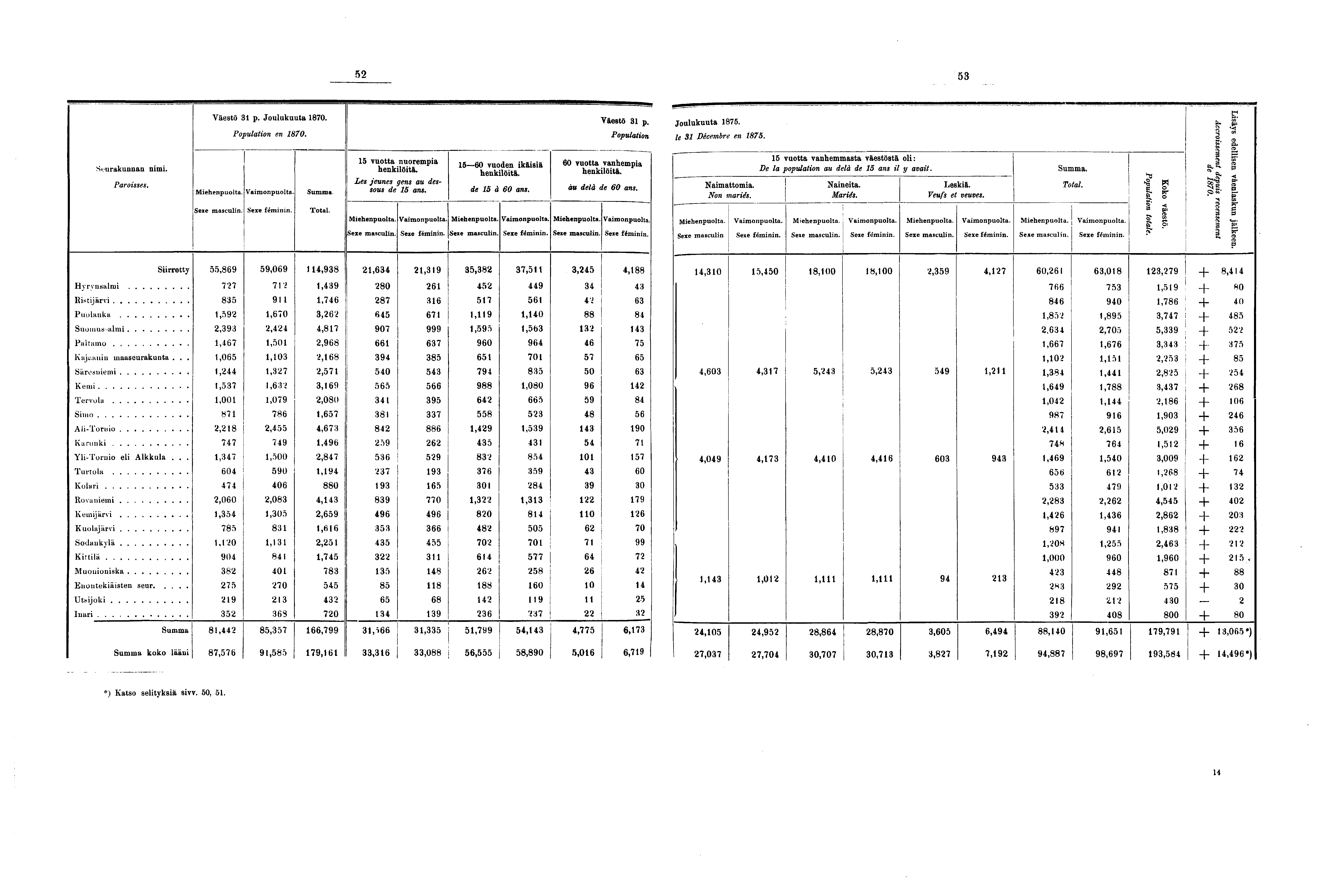 Seurakunnan nimi. Paroisses. Väestö p. Joulukuuta 0. Population en 0.. Total. vuotta nuorempia henkilöitä. Les jeunes gens au dessous de ans. 0 vuoden ikäisiä henkilöitä. de à 0 ans. Väestö p. Population 0 vuotta vanhempia henkilöitä.