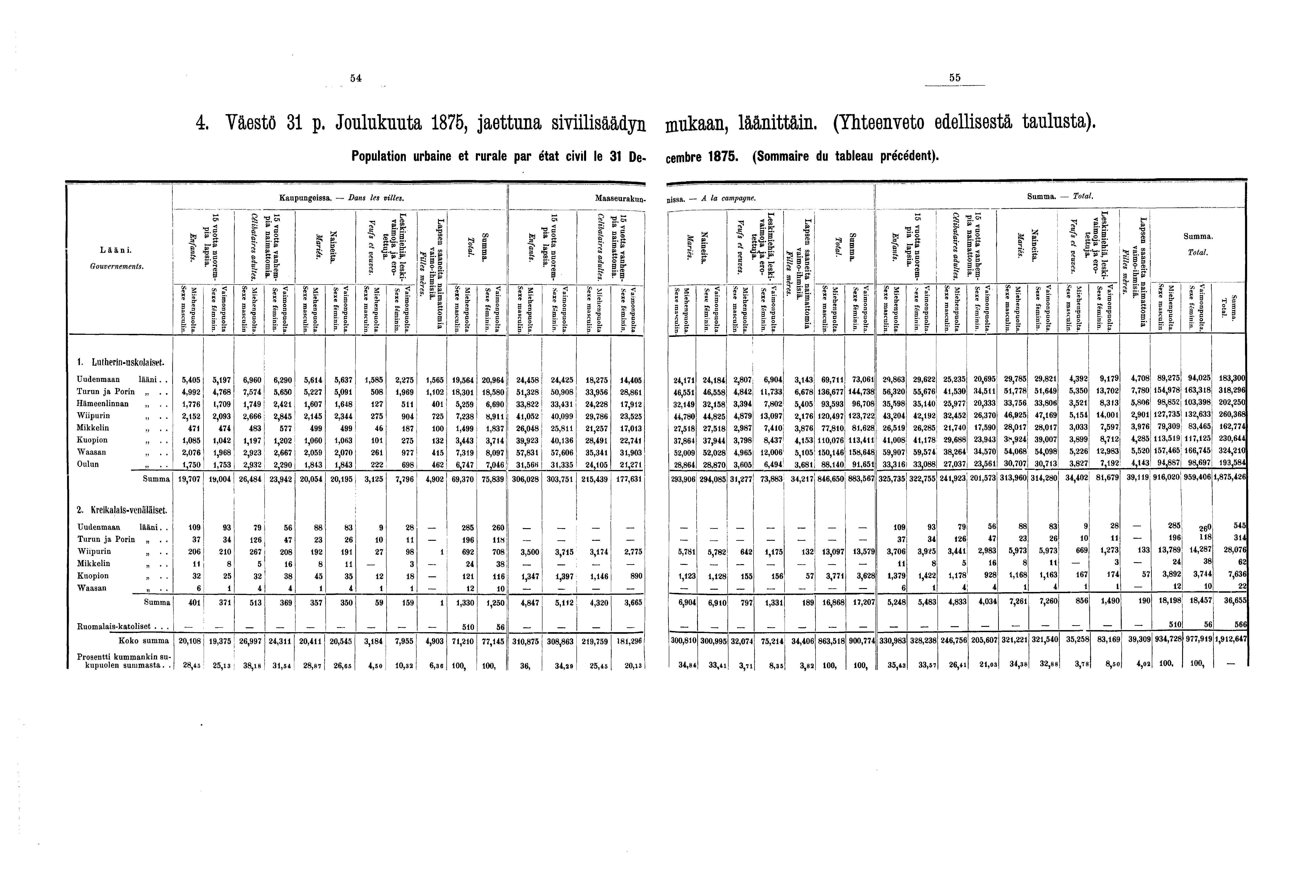 . Väestö p. Joulukuuta, jaettuna siviilisäädyn mukaan, läänittäin. (Yhteenveto edellisestä taulusta). Population urbaine et rurale par état civil le De- cembre. (Sommaire du tableau précédent).