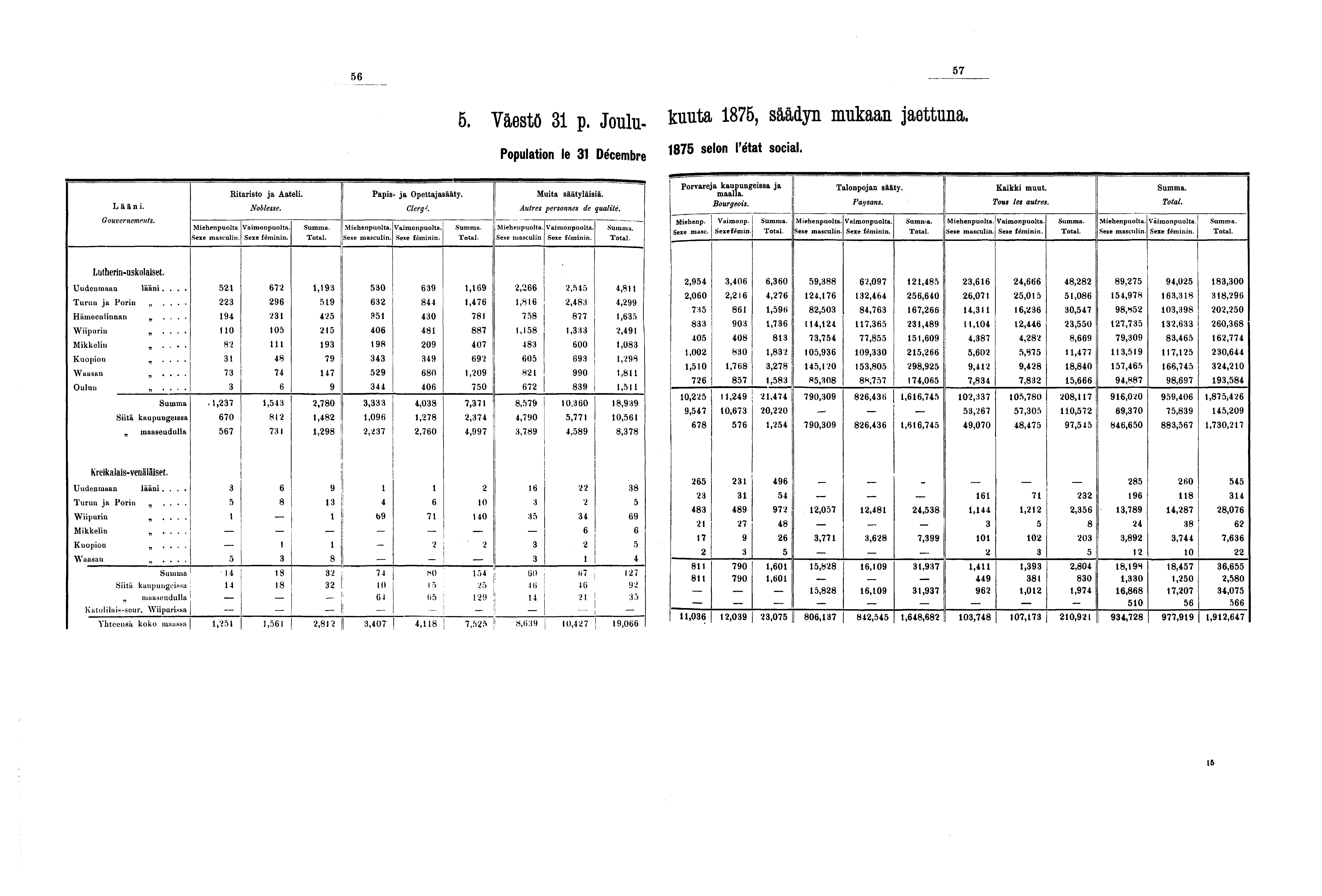 Population le Décembre. Väestö p. Joulutuuta > sââd y n selon PÄrt SOciaL mukaan jaettuna. Lääni. trouver netneni s. Miehenpuolta Ritaristo ja Aateli. Noblesse.. Total. Papis- ja Opettajasääty.