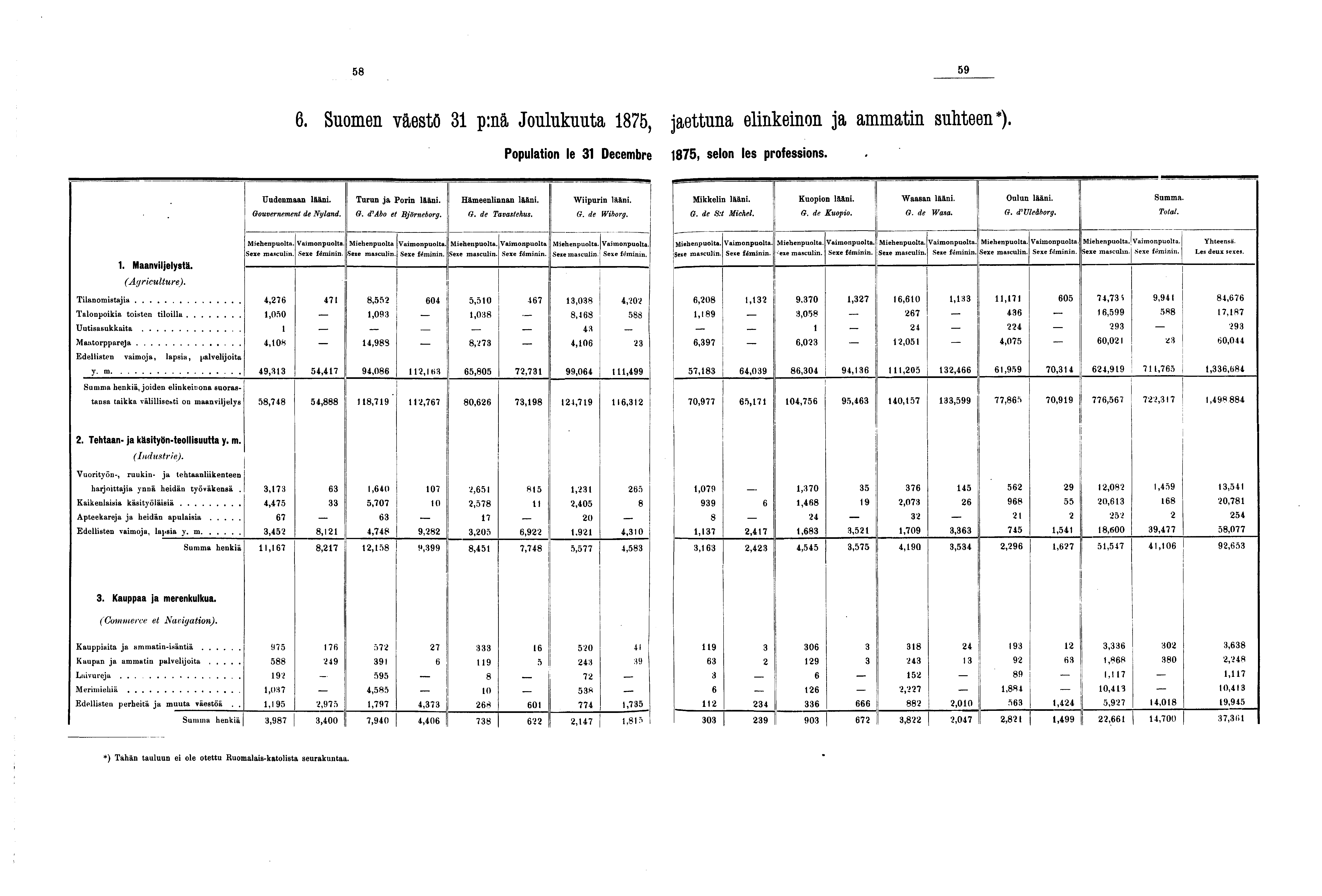 . Suomen väestö p:nä Joulukuuta, jaettuna elinkeinon ja ammatin suhteen*). Population le Décembre, selon les professions. Uudenmaan lääni. Gouvernement de Nyland. Turun ja ] tarin lääni. G. d'abo et Björneborg.