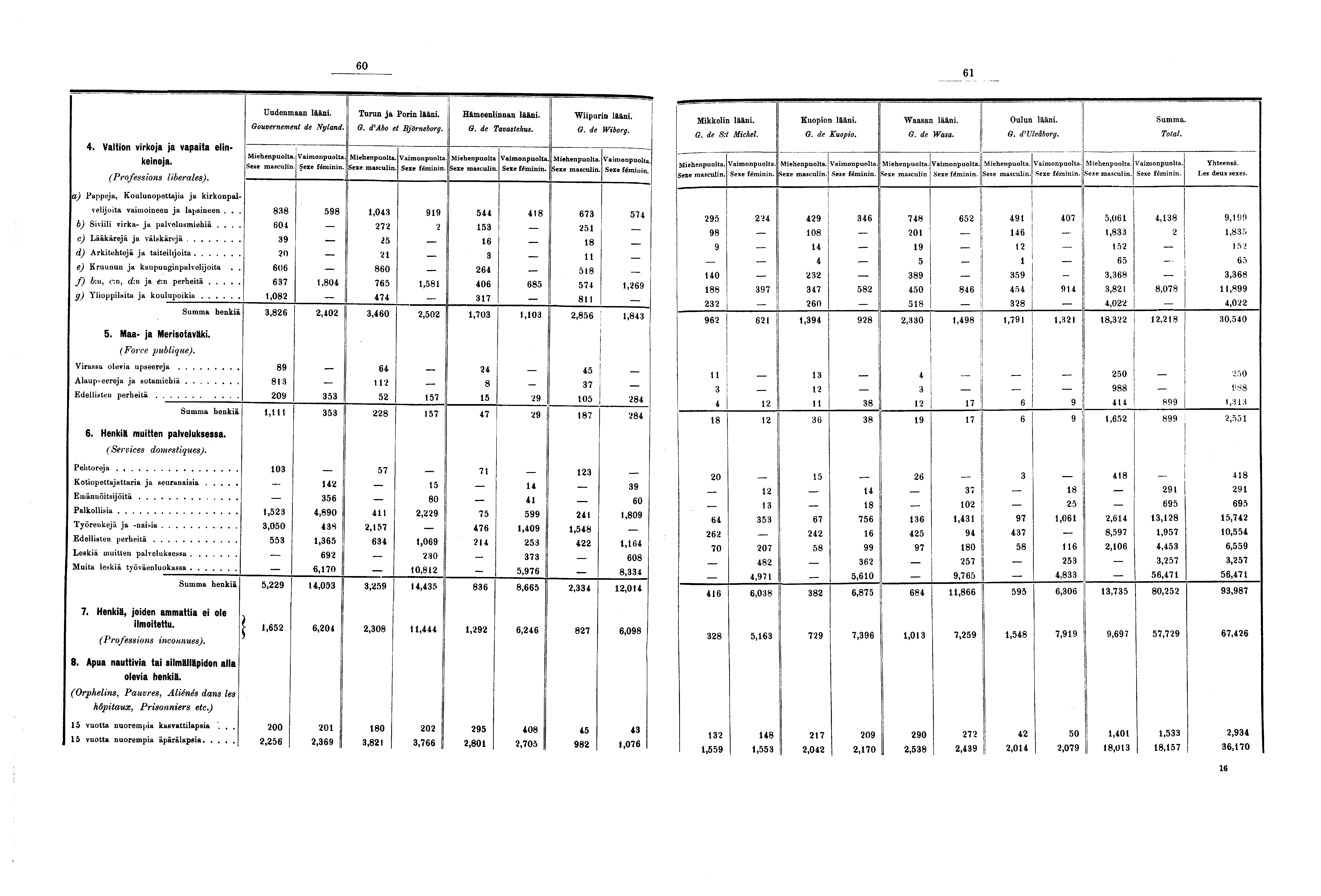 0. Valtion virkoja ja vapaita elinkeinoja. (Professions liberales). a) Pappeja, Koulunopettajia ja kirkonpalvelijoita vaimoineen ja lapsineen... b) Siviili virka- ja palvelusmiehiä.