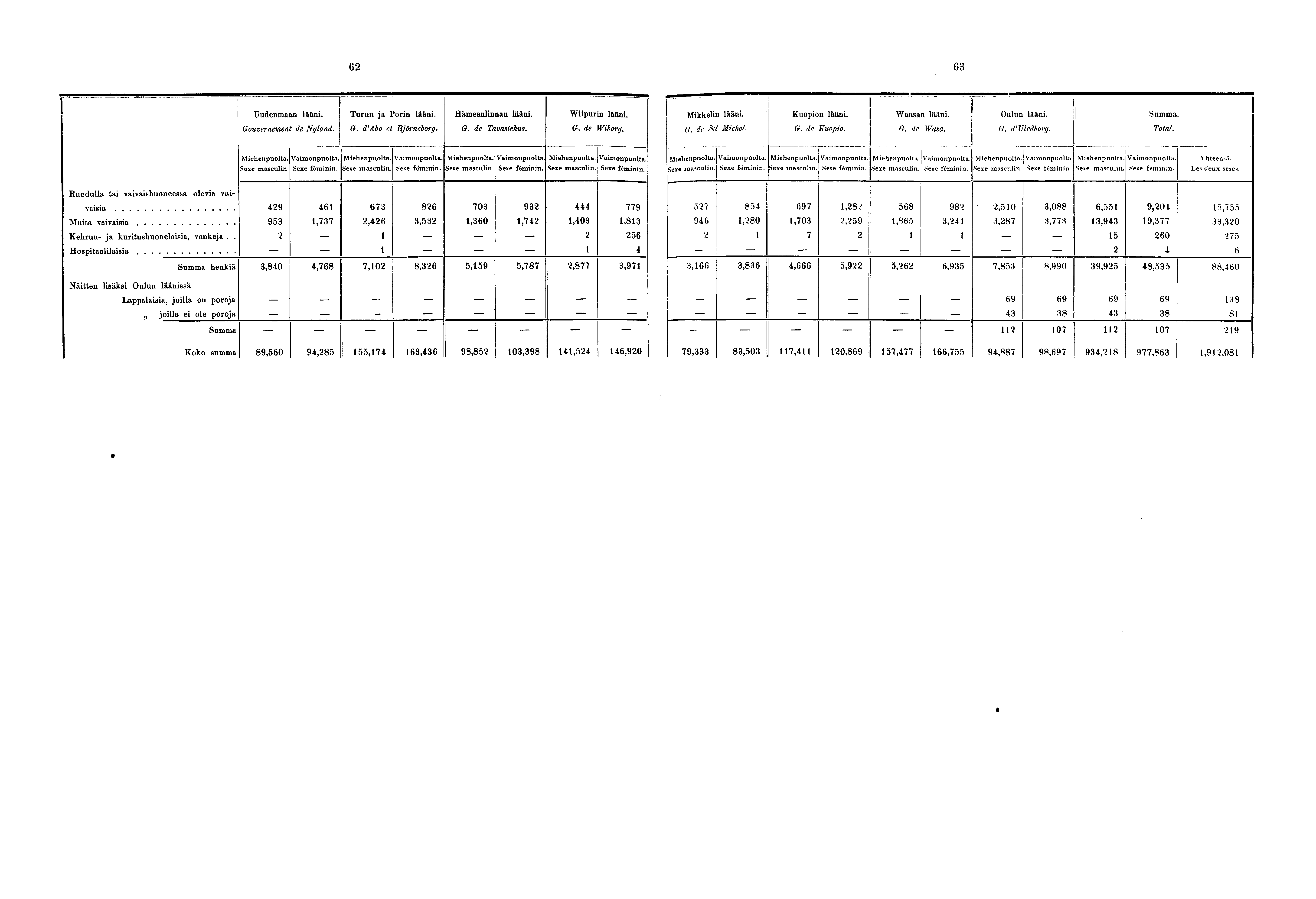 Uudenmaan lääni. Gouvernement de Nyland. Turun ja Porin lääni. G. d>äbo et Björneborg. Hämeenlinnan lääni. G. de Tavastehus. Wiipurin lääni. G. de Wiborg. Mikkelin lääni. G. de S:i' Michel.