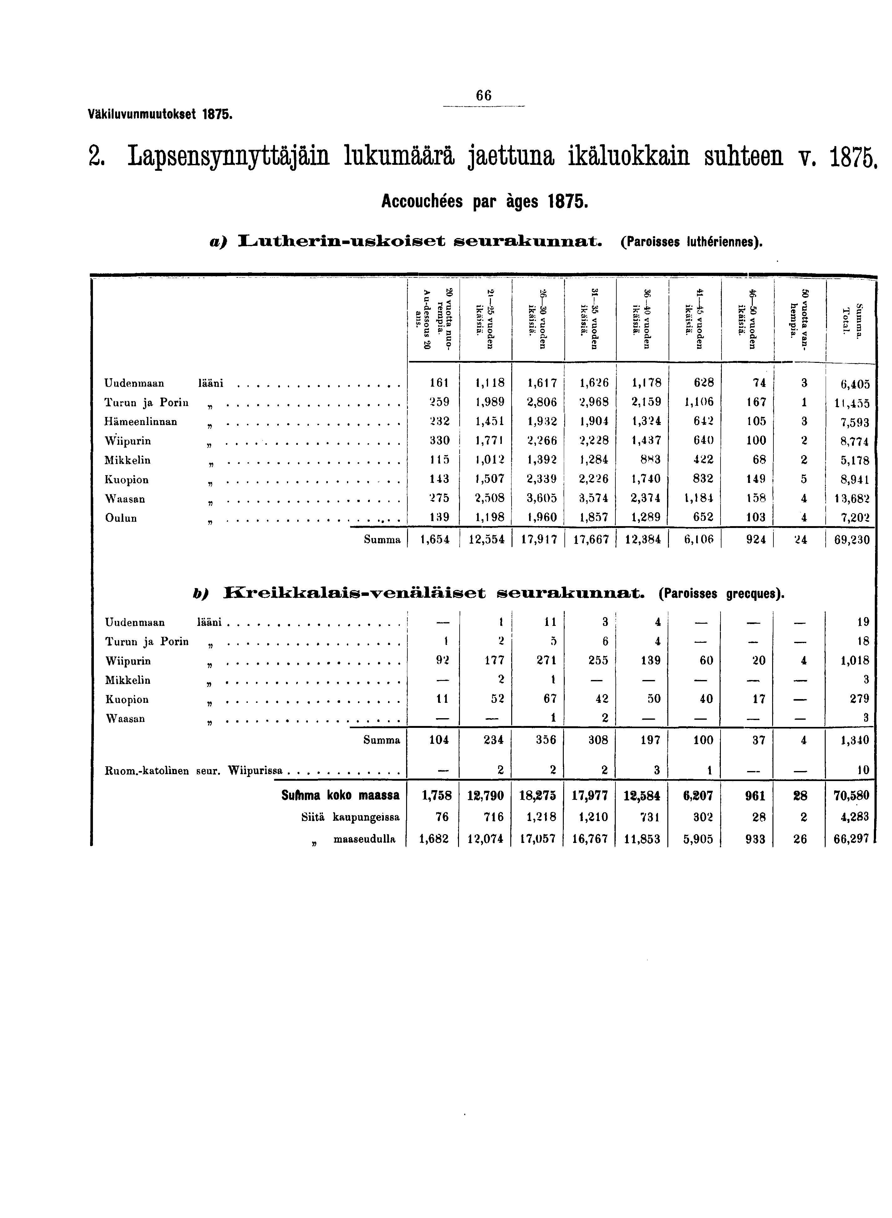 Väkiluvunmuutokset.. Lapsensynnyttäjäin lukumäärä jaettuna ikäluokkain suhteen v. Accouchées par âges. a) Lutlierin-uslioiset seurakunnat. (Paroisses luthériennes). pu O S" O w.b M. < S.