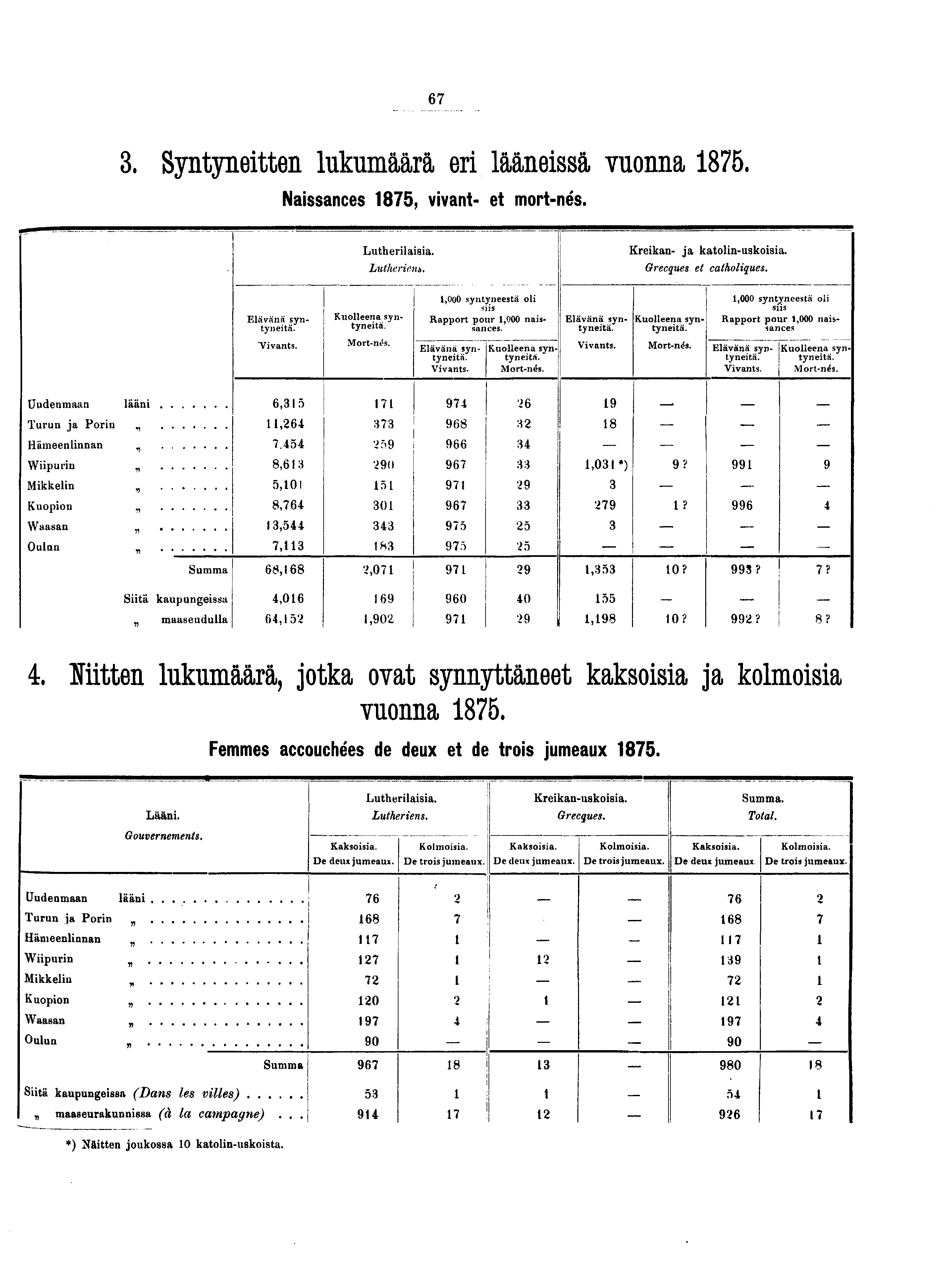 . Syntyneitten lukumäärä eri lääneissä vuonna. Naissances, vivant- et mort-nés. Lutherilaisia. Lutherini),. Kreikan- ja katolin-uskoisia. Grecques et catholiques. Elävänä syntyneitä. "Vivants.