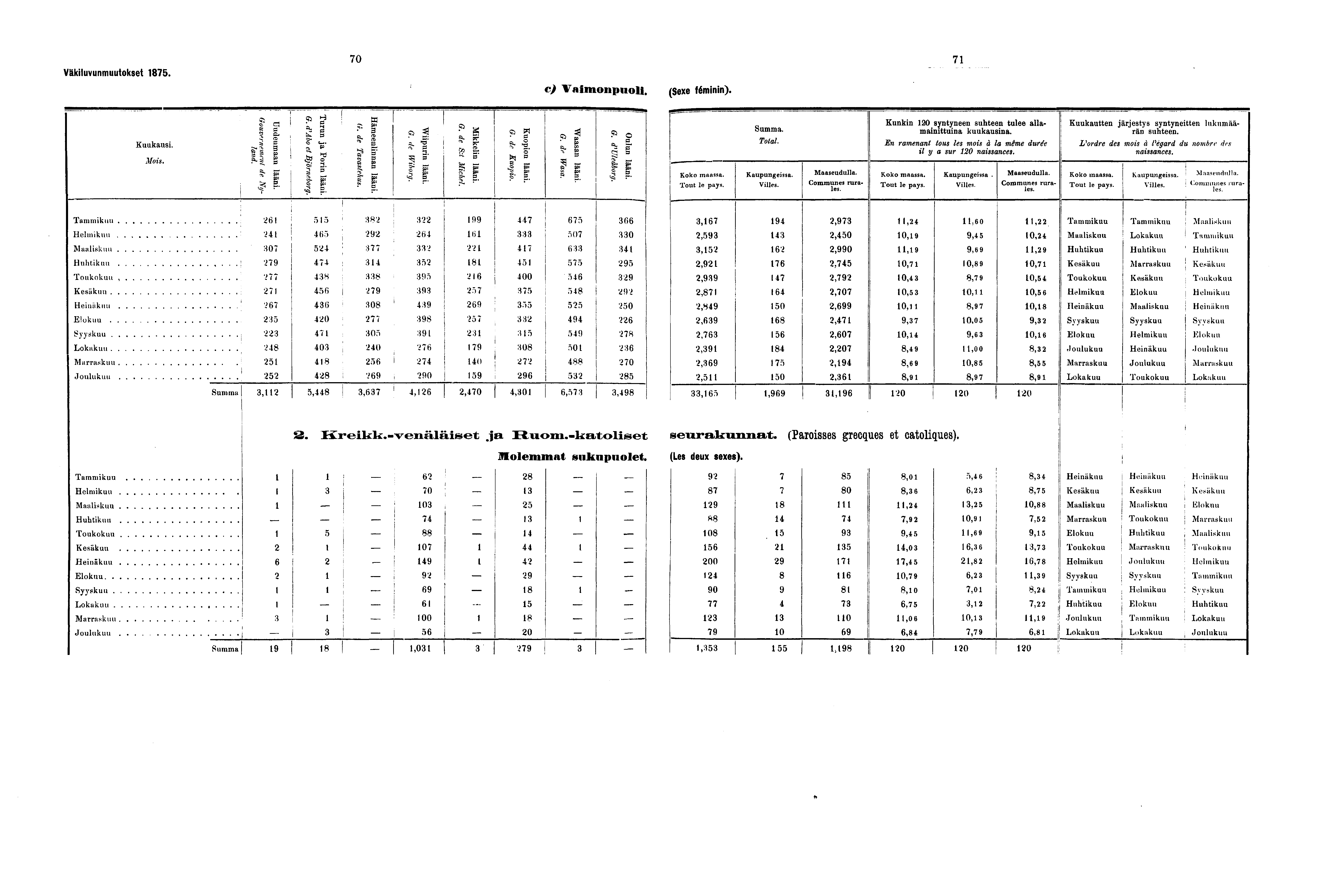 Väkiluvunmuutokset. 0 e) Vaimonpuoli. (Sexe féminin). Kuukausi. Mois. : GouvernemenI de Nyland. \ Uudenmaan lääni. G. d^abo et Björneborg. Turun ja Porin lääni. G. de Tavastehus. Hämeenlinnan lääui.