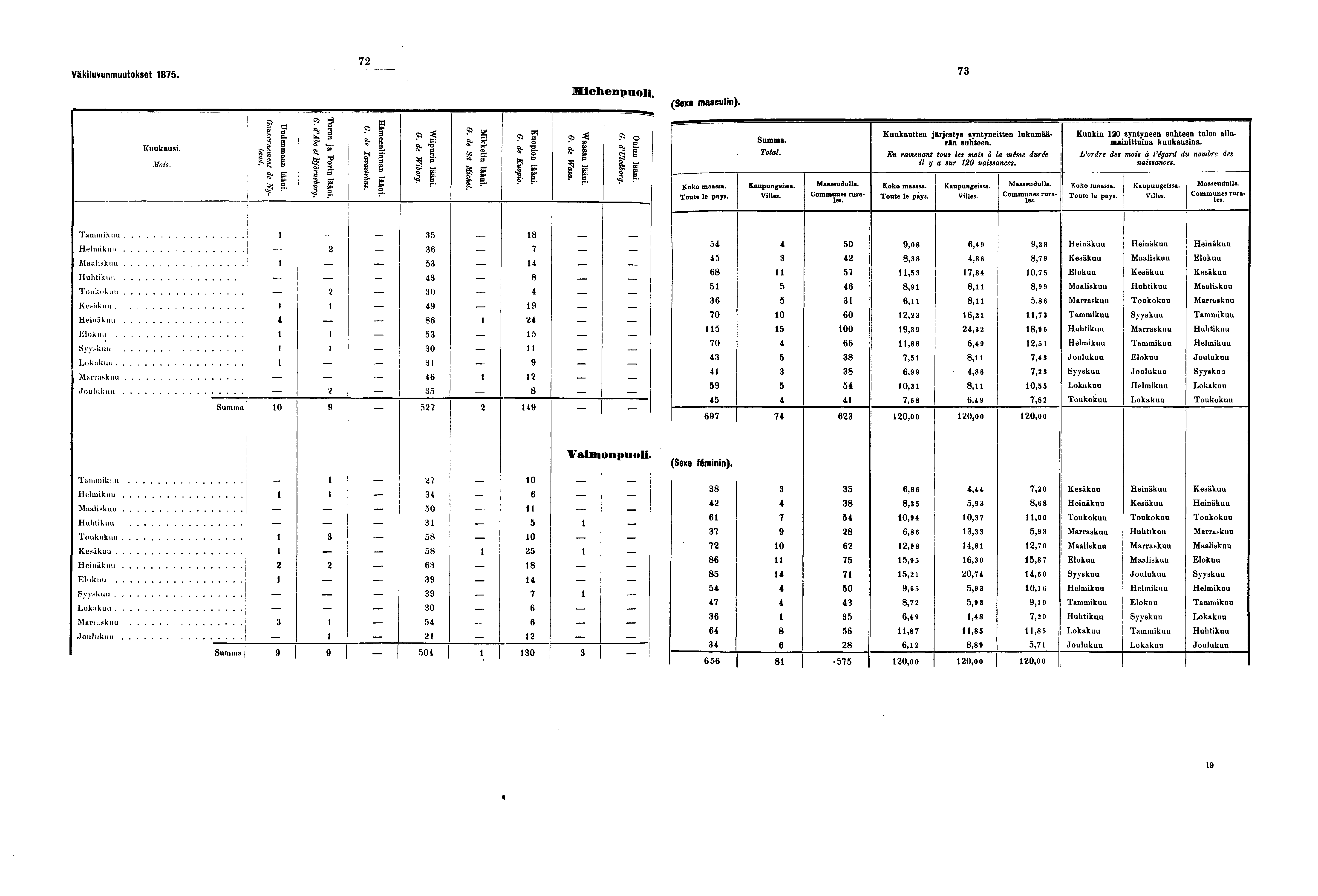 Väkiluvunmuutokset. Kuukausi. Mois. e (S B H I i «i l «S. s± r sr «' * pr. w Go Miehenpuoli, $ ST pj r O (Sexe masculin). Koko maassa. Toute le pays.. Total. Kaupungeissa. Villes. Maaseudulla.