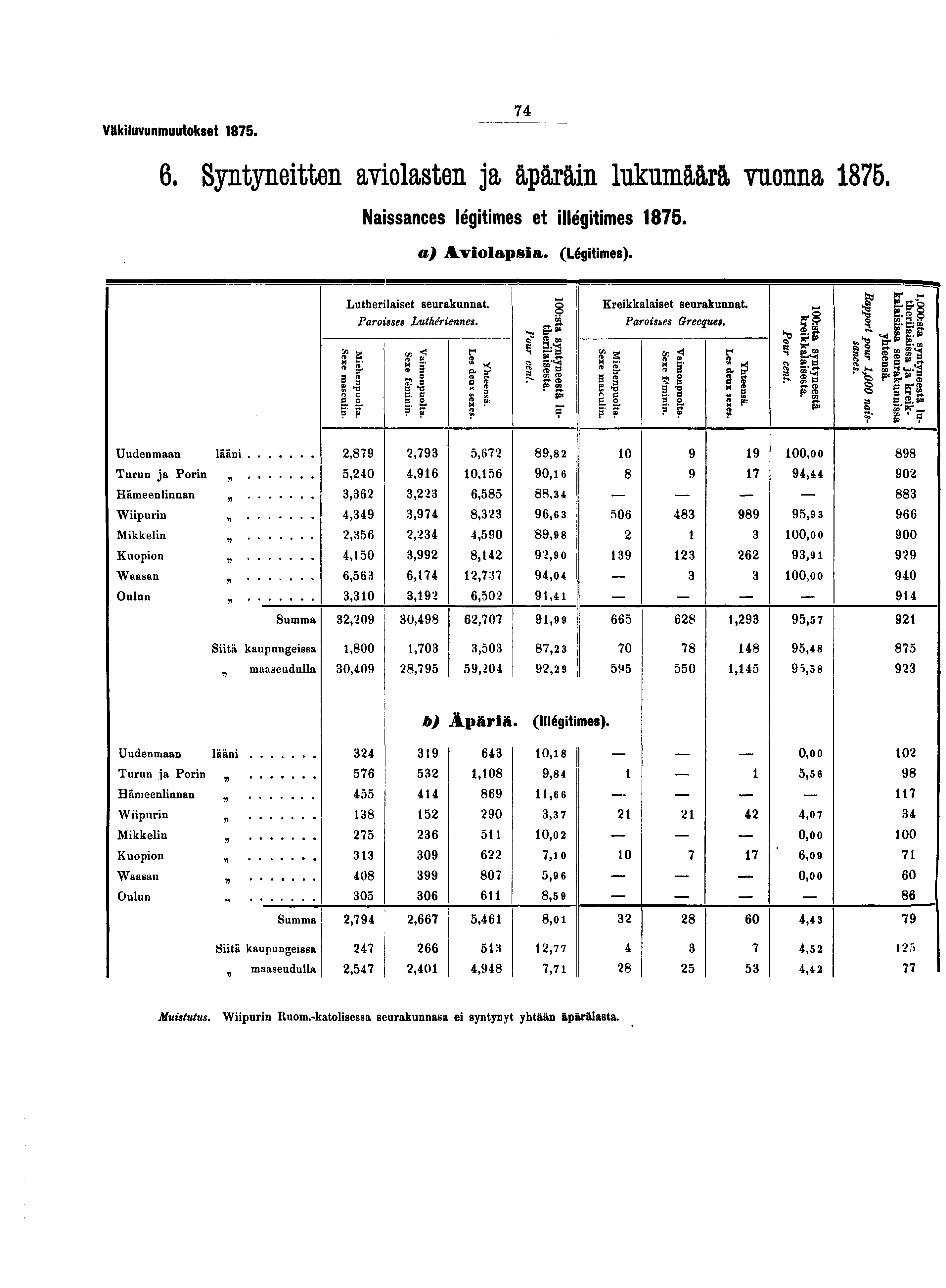 Yäkiluvunmuutokset.. Syntyneitten aviolasten ja äpäräin lukumäärä vuonna. Naissances légitimes et illégitimes. a) Aviolapsia. (Légitimes). Lutherilaiset seurakunnat. Paroisses Luthériennes.